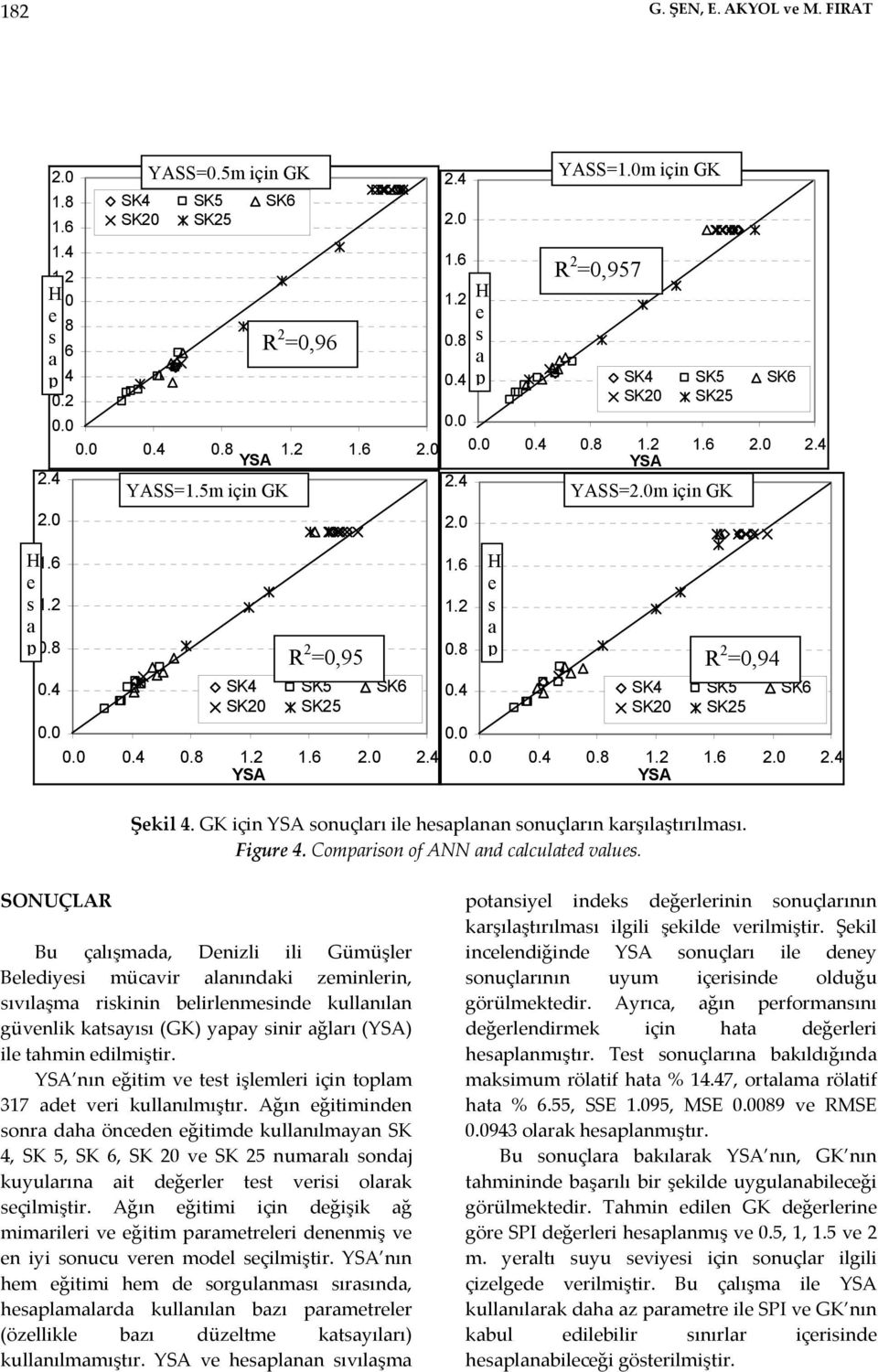 GK için YSA sonuçları il hsaplanan sonuçların karşılaştırılması. Figur 4. Comparison of ANN and calculatd valus. H s a p H s a p YASS=.