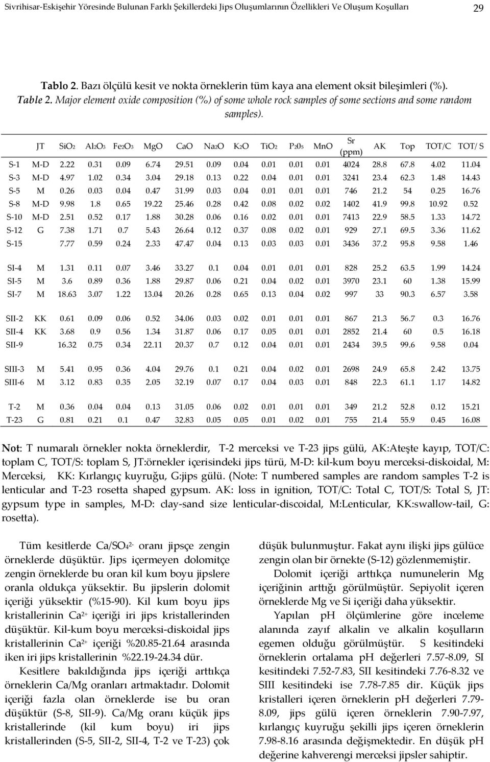 JT SiO2 Al2O3 Fe2O3 MgO CaO Na2O K2O TiO2 P205 MnO Sr (ppm) AK Top TOT/C TOT/ S S-1 M-D 2.22 0.31 0.09 6.74 29.51 0.09 0.04 0.01 0.01 0.01 4024 28.8 67.8 4.02 11.04 S-3 M-D 4.97 1.02 0.34 3.04 29.
