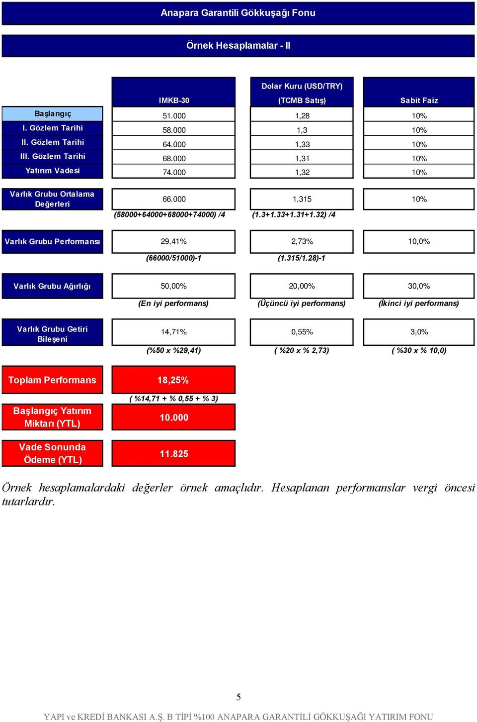 32) /4 Varlık Grubu Performansı 29,41% 2,73% 10,0% (66000/51000)-1 (1.315/1.