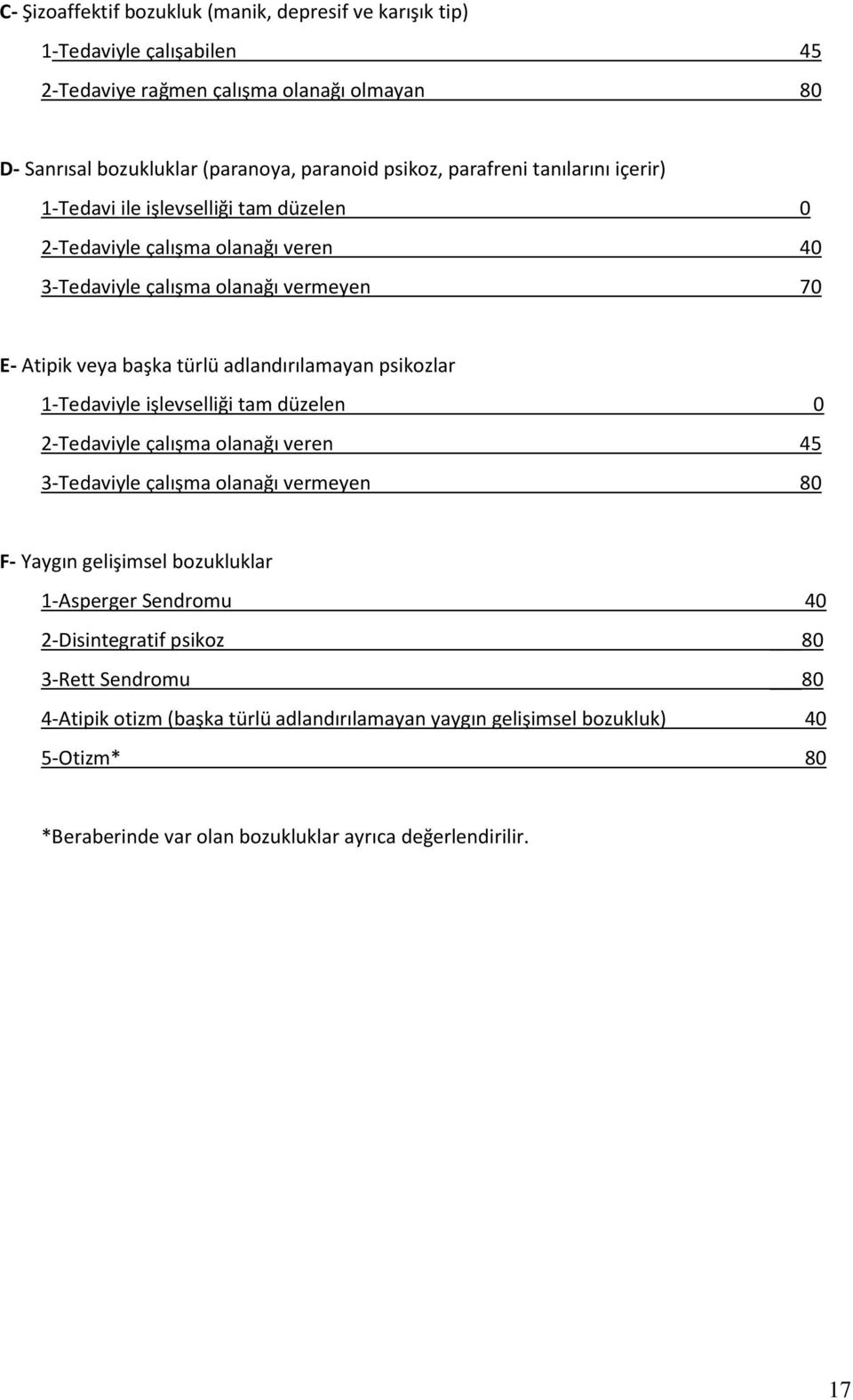 adlandırılamayan psikozlar 1-Tedaviyle işlevselliği tam düzelen 0 2-Tedaviyle çalışma olanağı veren 45 3-Tedaviyle çalışma olanağı vermeyen 80 F- Yaygın gelişimsel bozukluklar 1-Asperger