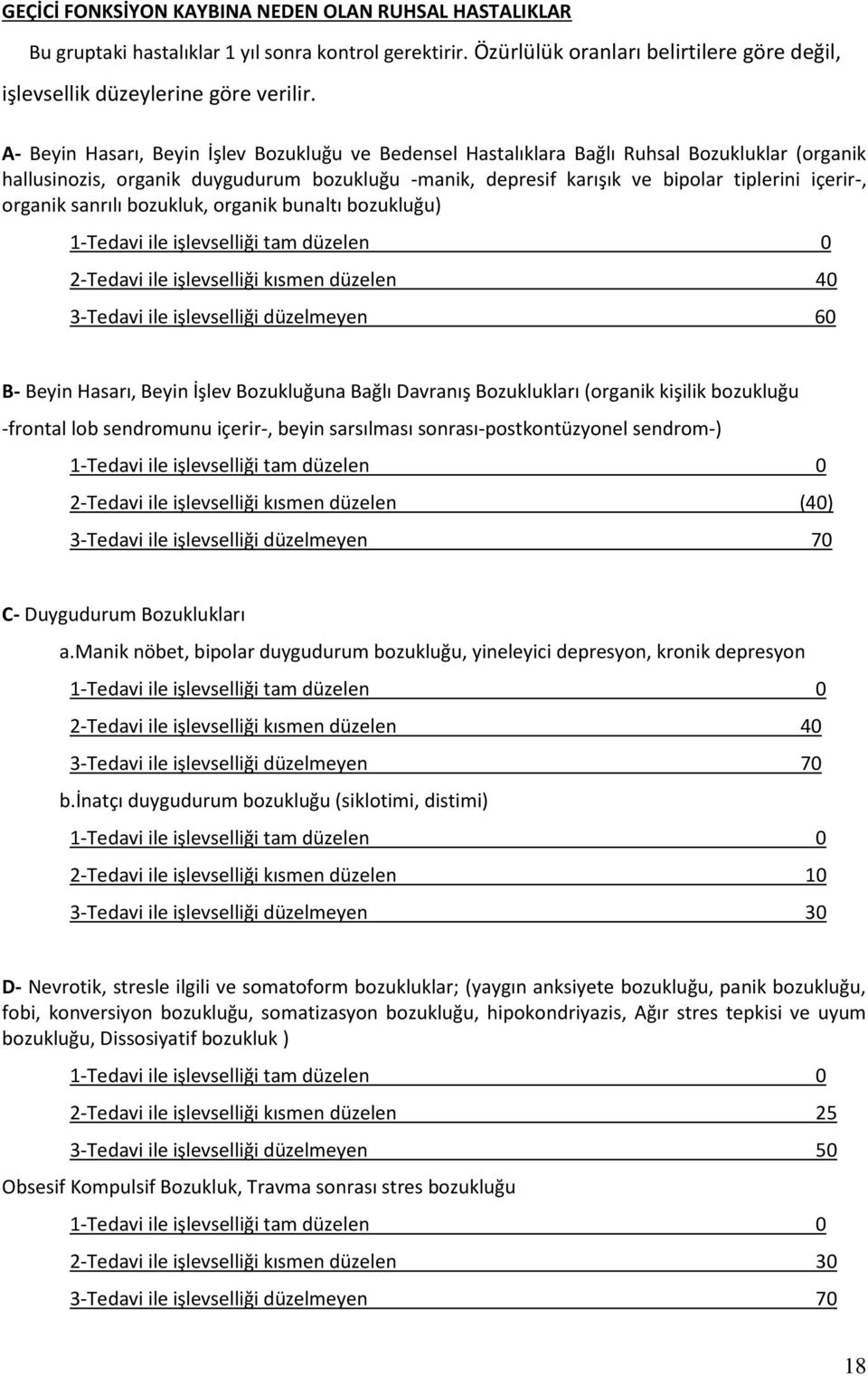 organik sanrılı bozukluk, organik bunaltı bozukluğu) 1-Tedavi ile işlevselliği tam düzelen 0 2-Tedavi ile işlevselliği kısmen düzelen 40 3-Tedavi ile işlevselliği düzelmeyen 60 B- Beyin Hasarı, Beyin