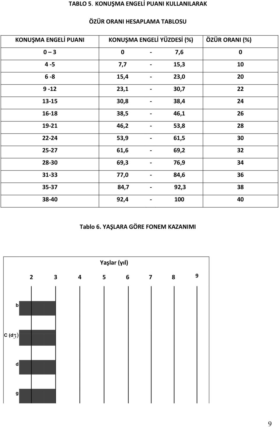 ÖZÜR ORANI (%) 0 3 0-7,6 0 4-5 7,7-15,3 10 6-8 15,4-23,0 20 9-12 23,1-30,7 22 13-15 30,8-38,4 24 16-18