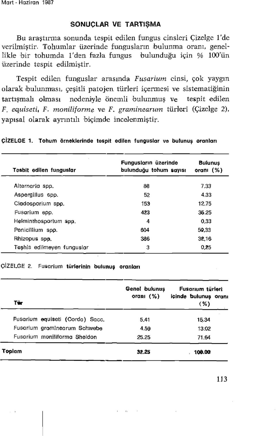 Tespit edilen funguslar arasında Fusarium cinsi, çok yaygın olarak bulunması, çeşitli patojen türleri içermesi ve sistematiğinin tartışmalı olması nedeniyle önemli bulunmuş ve tespit edilen F,