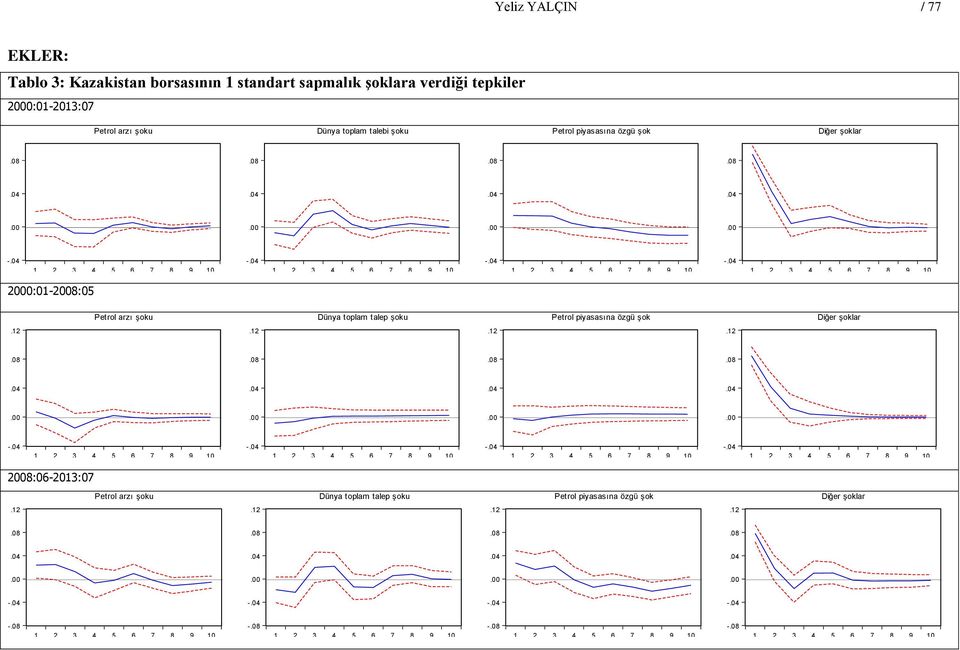 şoklar 2000:01-2008:05 Petrol arzı şoku Dünya toplam talep şoku Petrol piyasasına özgü şok Diğer