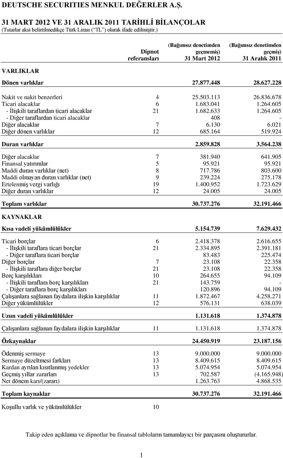 130 6.021 Diğer dönen varlıklar 12 685.164 519.924 Duran varlıklar 2.859.828 3.564.238 Diğer alacaklar 7 381.940 641.905 Finansal yatırımlar 5 95.921 95.921 Maddi duran varlıklar (net) 8 717.786 803.