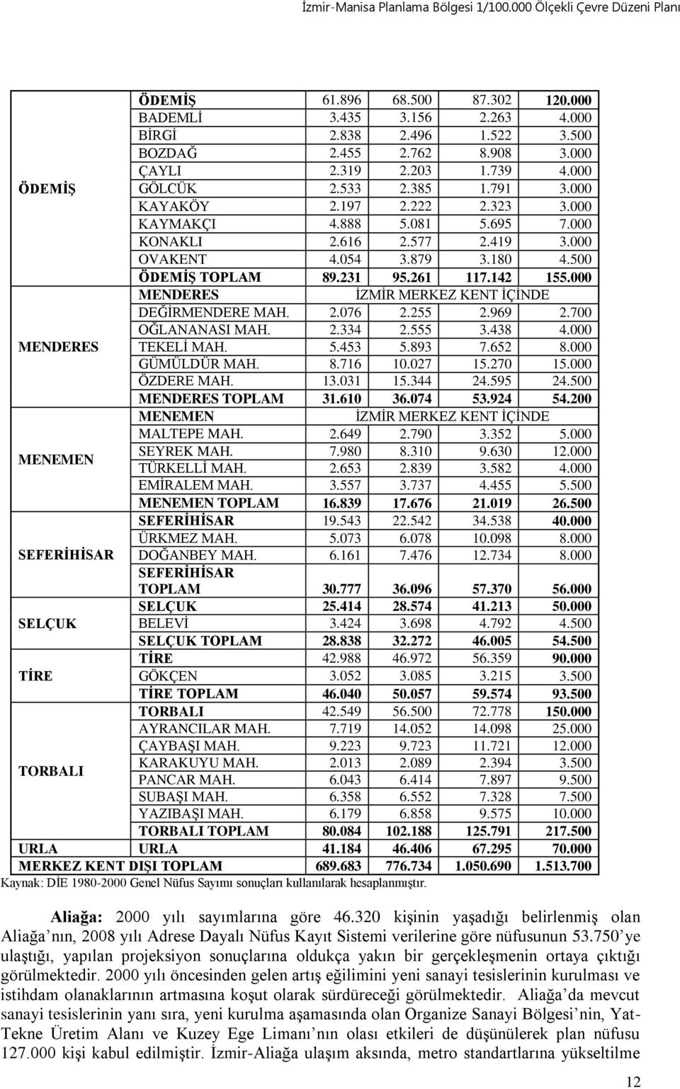 261 117.142 155.000 MENDERES İZMİR MERKEZ KENT İÇİNDE DEĞİRMENDERE MAH. 2.076 2.255 2.969 2.700 OĞLANANASI MAH. 2.334 2.555 3.438 4.000 TEKELİ MAH. 5.453 5.893 7.652 8.000 GÜMÜLDÜR MAH. 8.716 10.