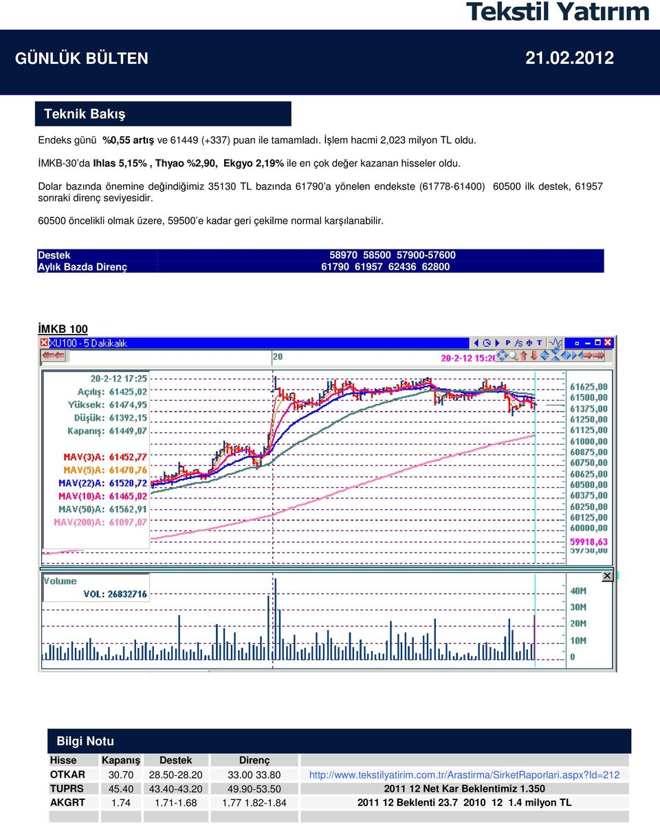 60500 öncelikli olmak üzere, 59500 e kadar geri çekilme normal karşılanabilir. Destek 58970 58500 57900-57600 Aylık Bazda Direnç 61790 61957 62436 62800 İMKB 100 0.