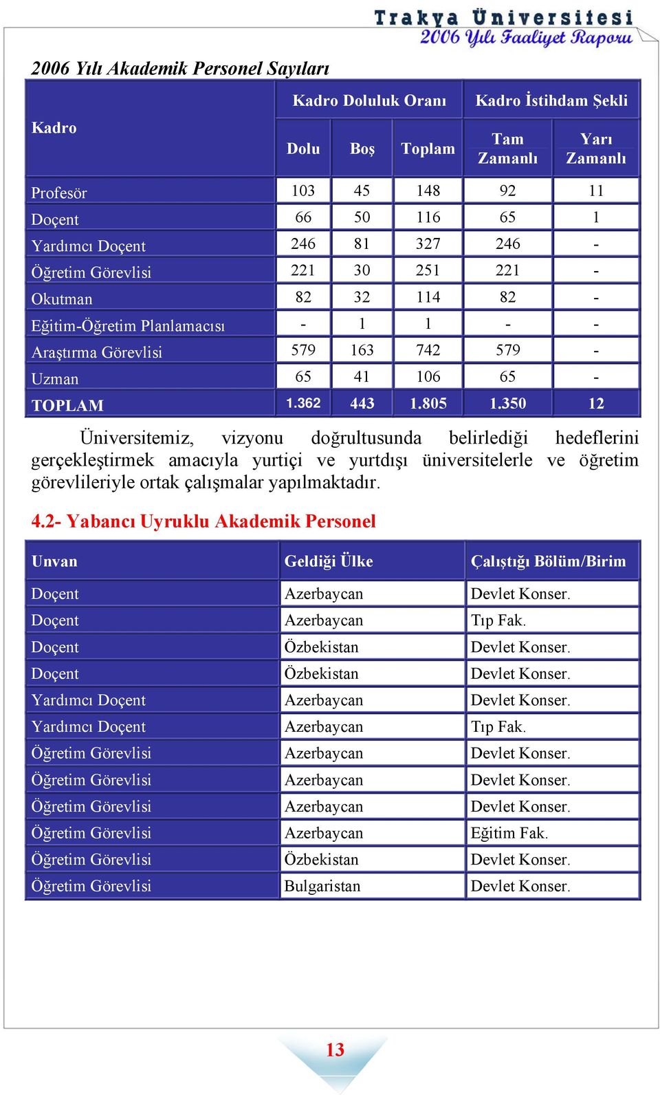 350 12 Üniversitemiz, vizyonu doğrultusunda belirlediği hedeflerini gerçekleştirmek amacıyla yurtiçi ve yurtdışı üniversitelerle ve öğretim görevlileriyle ortak çalışmalar yapılmaktadır. 4.