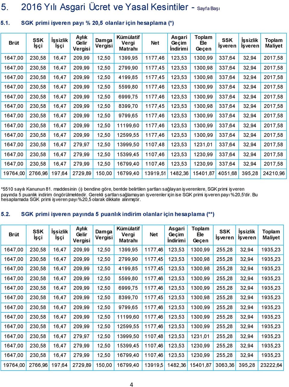 SGK primi işveren payı % 20,5 olanlar için hesaplama (*) Brüt SSK İşçi İşsizlik İşçi Aylık Gelir Vergisi Damga Vergisi Kümülatif Vergi Matrahı Net Asgari Geçim İndirimi Toplam Ele Geçen SSK İşveren