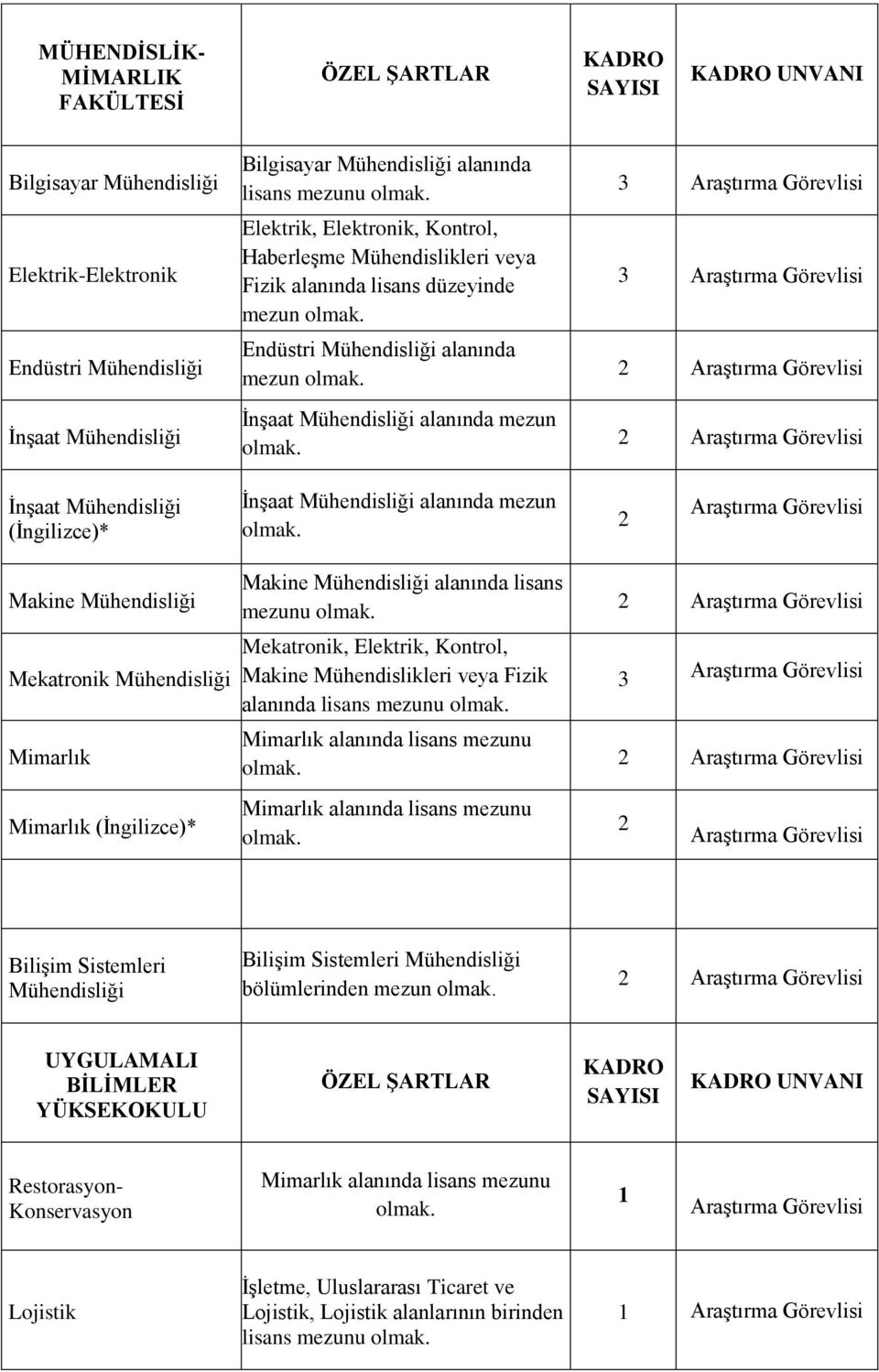 alanında mezun Makine Mühendisliği Mekatronik Mühendisliği Mimarlık Mimarlık Makine Mühendisliği alanında lisans mezunu Mekatronik, Elektrik, Kontrol, Makine Mühendislikleri veya Fizik alanında