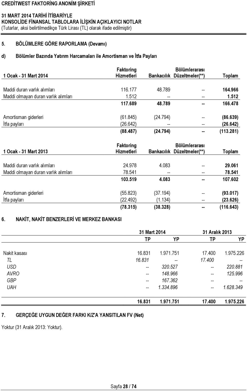 639) İtfa payları (26.642) -- -- (26.642) (88.487) (24.794) -- (113.281) 1 Ocak - 31 Mart 2013 Faktoring Hizmetleri Bankacılık Bölümlerarası Düzeltmeler(**) Toplam Maddi duran varlık alımları 24.