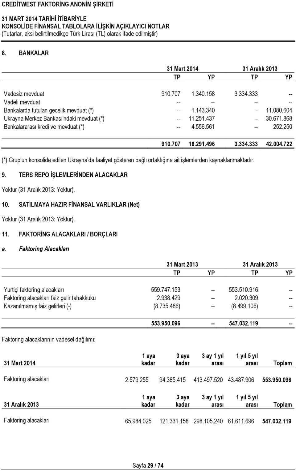 722 (*) Grup un konsolide edilen Ukrayna da faaliyet gösteren bağlı ortaklığına ait işlemlerden kaynaklanmaktadır. 9. TERS REPO ĠġLEMLERĠNDEN ALACAKLAR Yoktur (31 Aralık 2013: Yoktur). 10.