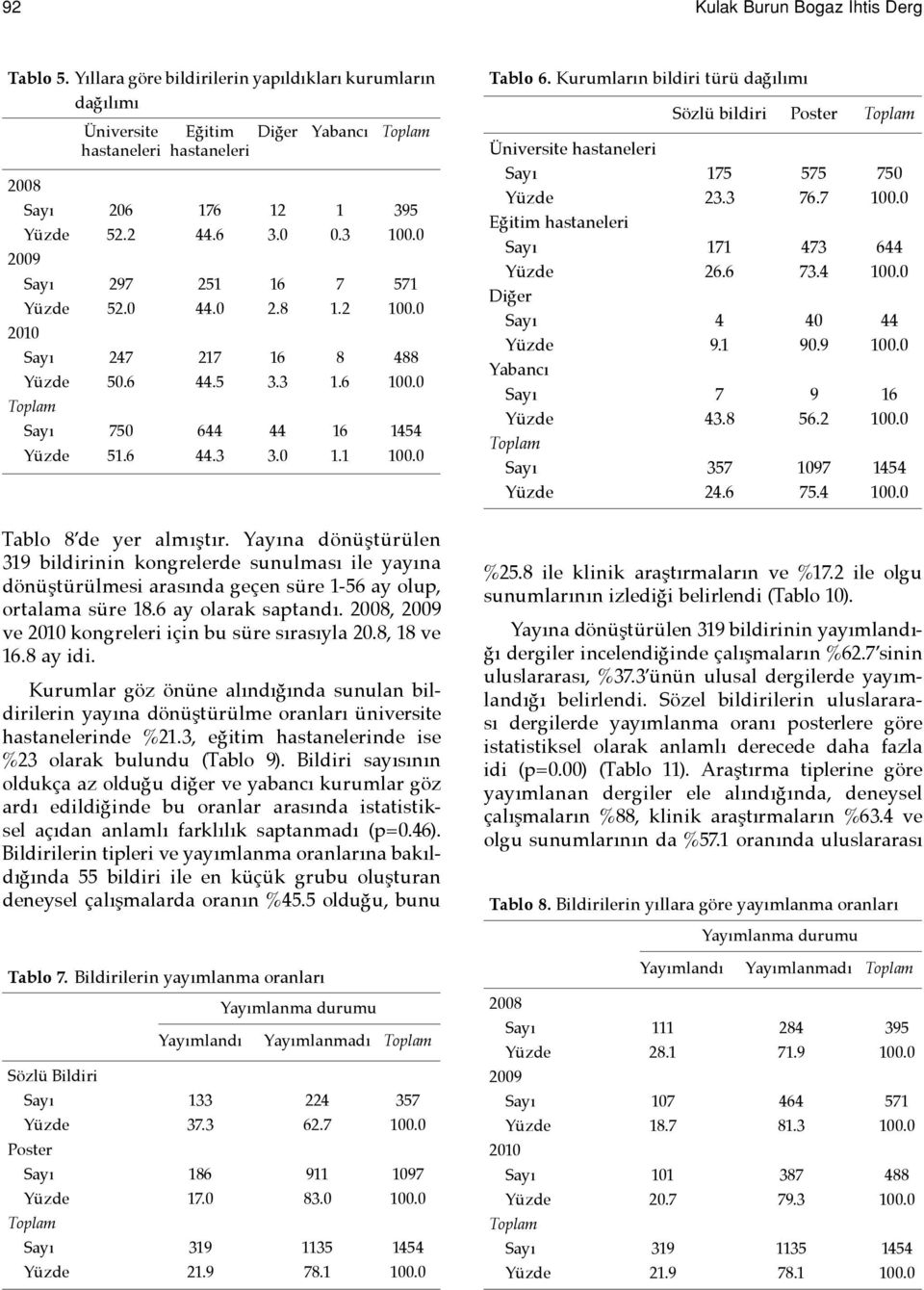 Yayına dönüştürülen 319 bildirinin kongrelerde sunulması ile yayına dönüştürülmesi arasında geçen süre 1-56 ay olup, ortalama süre 18.6 ay olarak saptandı., ve kongreleri için bu süre sırasıyla 20.