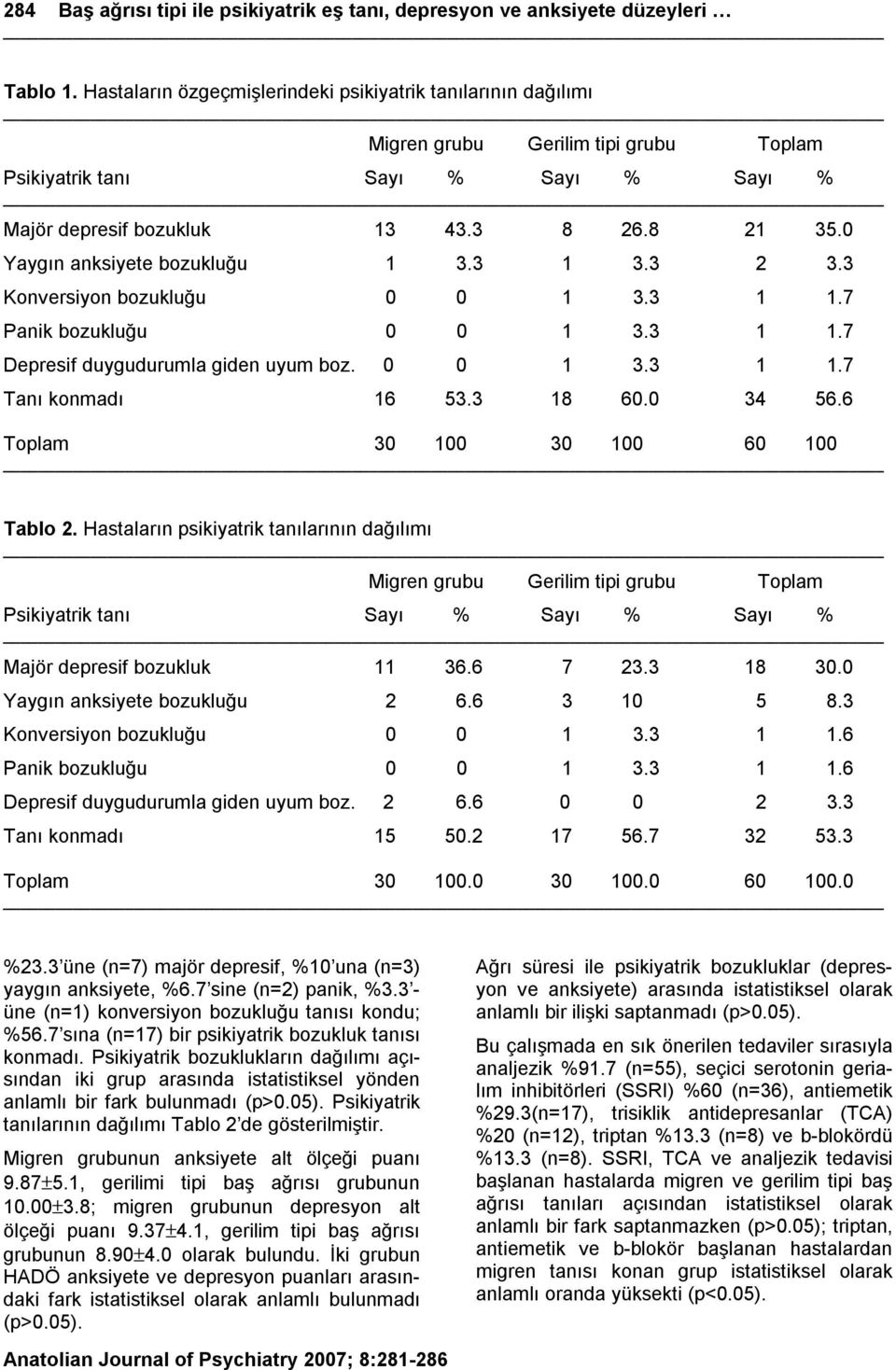 0 Yaygın anksiyete bozukluğu 1 3.3 1 3.3 2 3.3 Konversiyon bozukluğu 0 0 1 3.3 1 1.7 Panik bozukluğu 0 0 1 3.3 1 1.7 Depresif duygudurumla giden uyum boz. 0 0 1 3.3 1 1.7 Tanı konmadı 16 53.3 18 60.