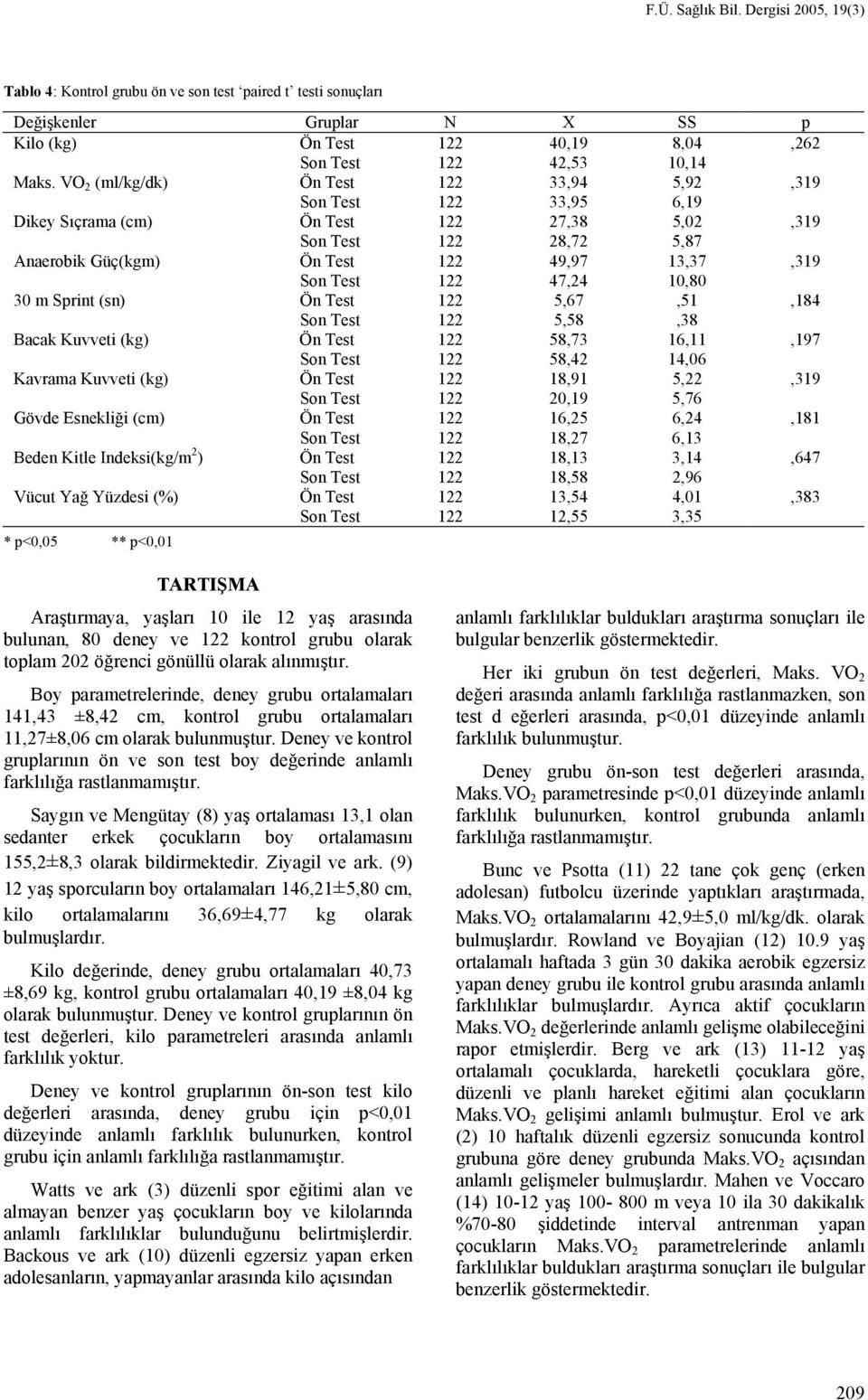 47,24 10,80 30 m Sprint (sn) Ön Test 122 5,67,51,184 Son Test 122 5,58,38 Bacak Kuvveti (kg) Ön Test 122 58,73 16,11,197 Son Test 122 58,42 14,06 Kavrama Kuvveti (kg) Ön Test 122 18,91 5,22,319 Son