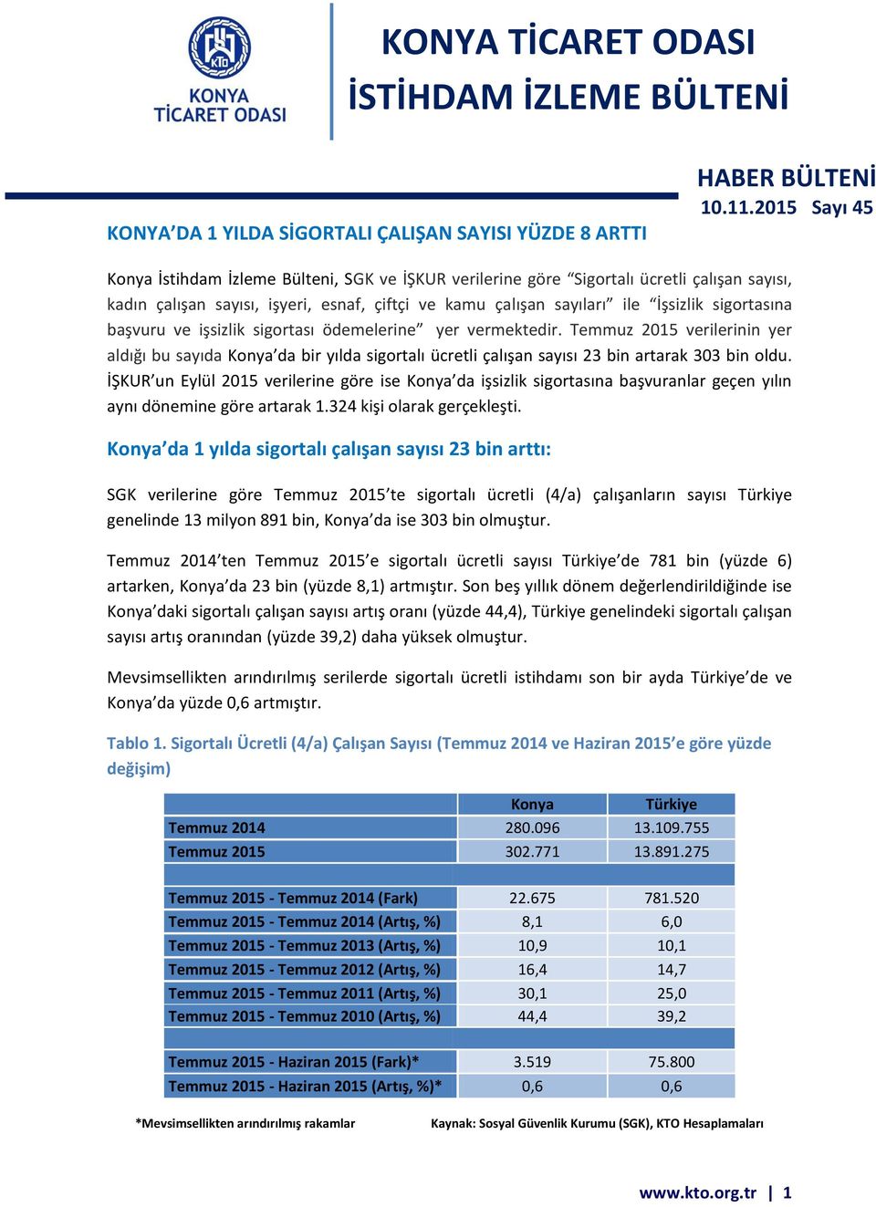 sigortasına başvuru ve işsizlik sigortası ödemelerine yer vermektedir. Temmuz 2015 verilerinin yer aldığı bu sayıda Konya da bir yılda sigortalı ücretli çalışan sayısı 23 bin artarak 303 bin oldu.