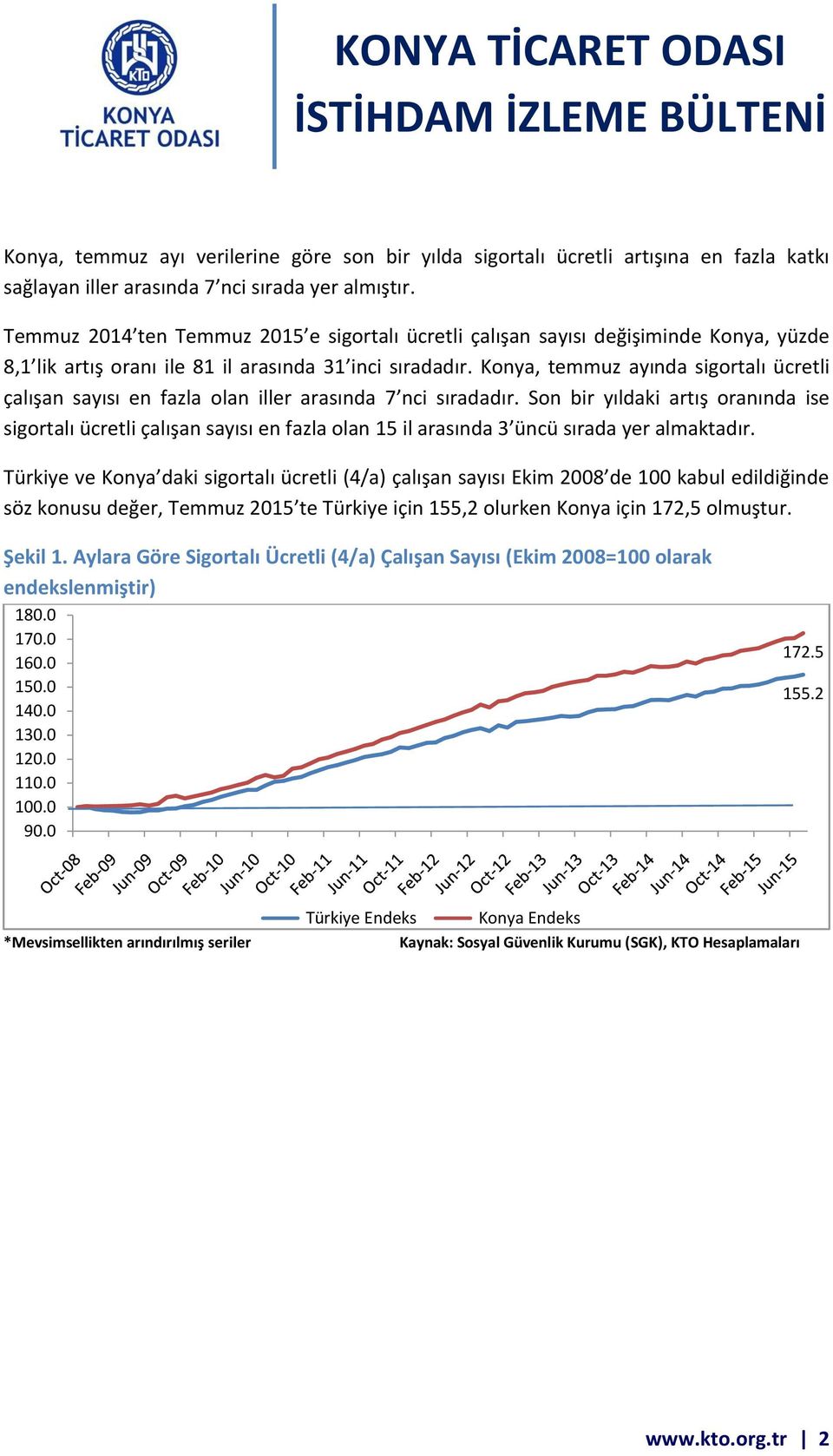 Konya, temmuz ayında sigortalı ücretli çalışan sayısı en fazla olan iller arasında 7 nci sıradadır.