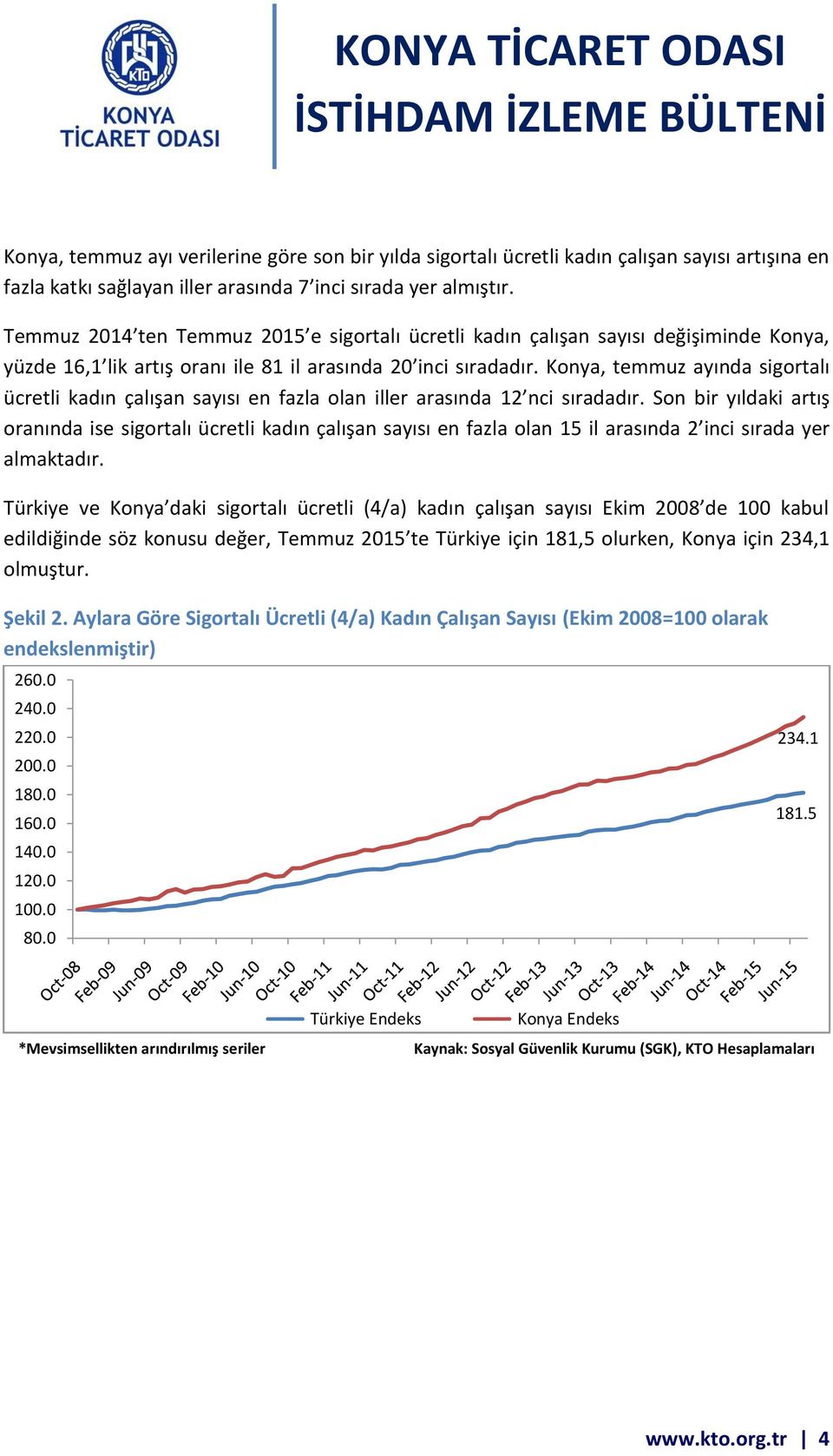 Konya, temmuz ayında sigortalı ücretli kadın çalışan sayısı en fazla olan iller arasında 12 nci sıradadır.