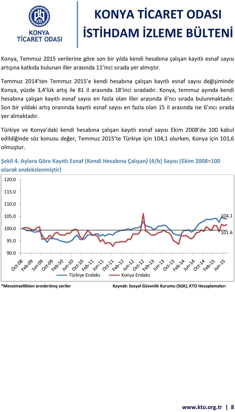 Konya, temmuz ayında kendi hesabına çalışan kayıtlı esnaf sayısı en fazla olan iller arasında 6 ncı sırada bulunmaktadır.