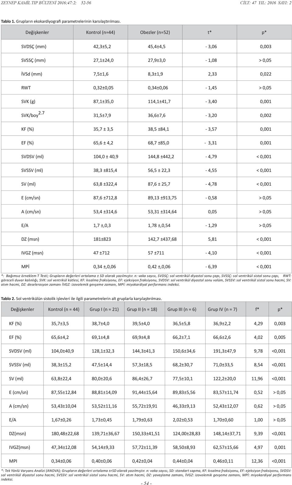 0,05 SVK (g) 87,1±35,0 114,1±41,7-3,40 0,001 SVK/boy 2.