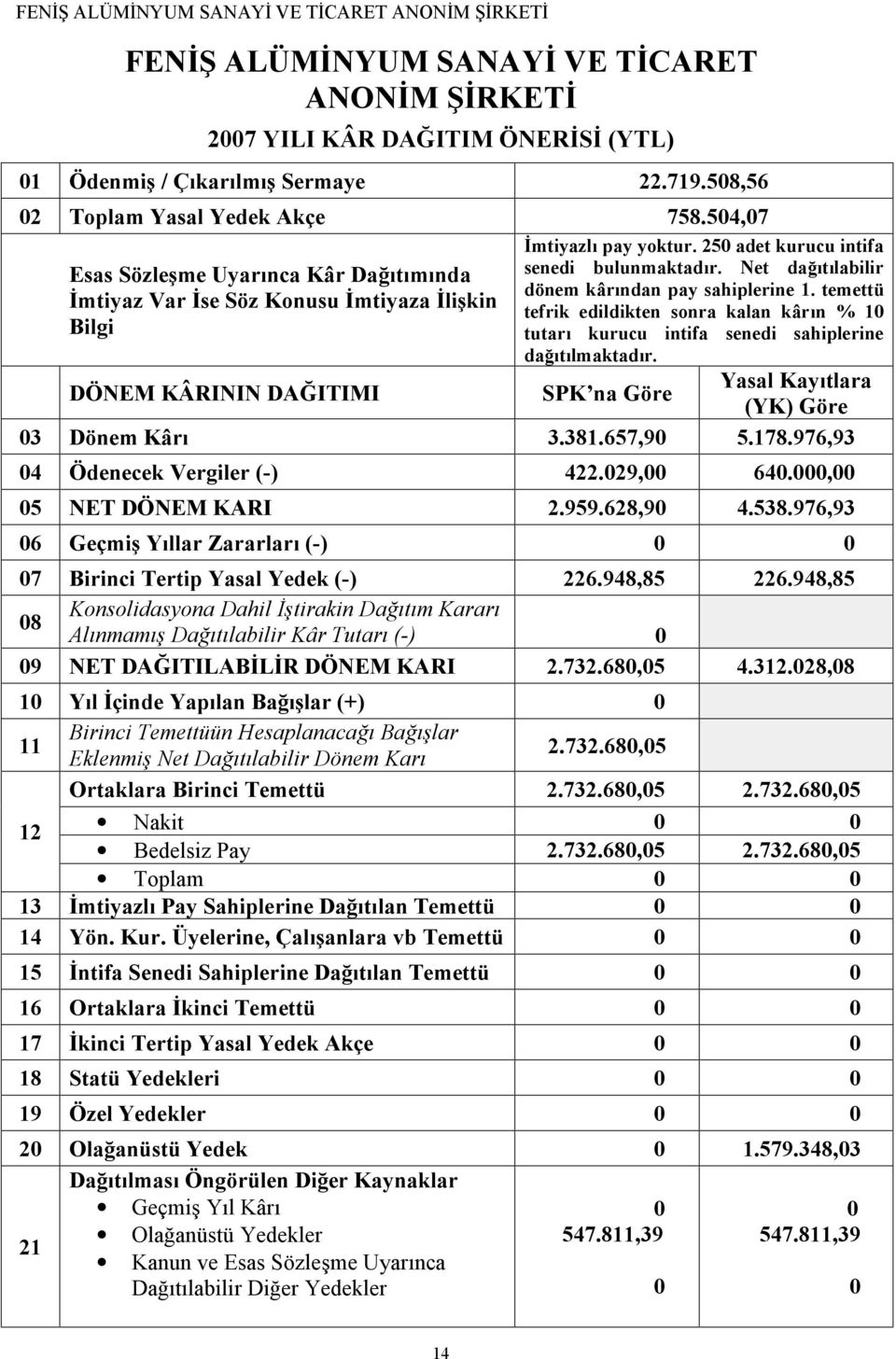 Net dağıtılabilir dönem kârından pay sahiplerine 1. temettü tefrik edildikten sonra kalan kârın % 10 tutarı kurucu intifa senedi sahiplerine dağıtılmaktadır.