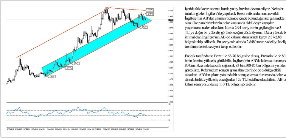 94 seviyesinin geçileceğini ve 3 TL ye doğru bir yükseliş görülebileceğini düşünüyoruz. Daha yüksek bir ihtimal olan İngiltere nin AB de kalması durumunda kurda 2.87-2.88 bölgesi takip edilecek.
