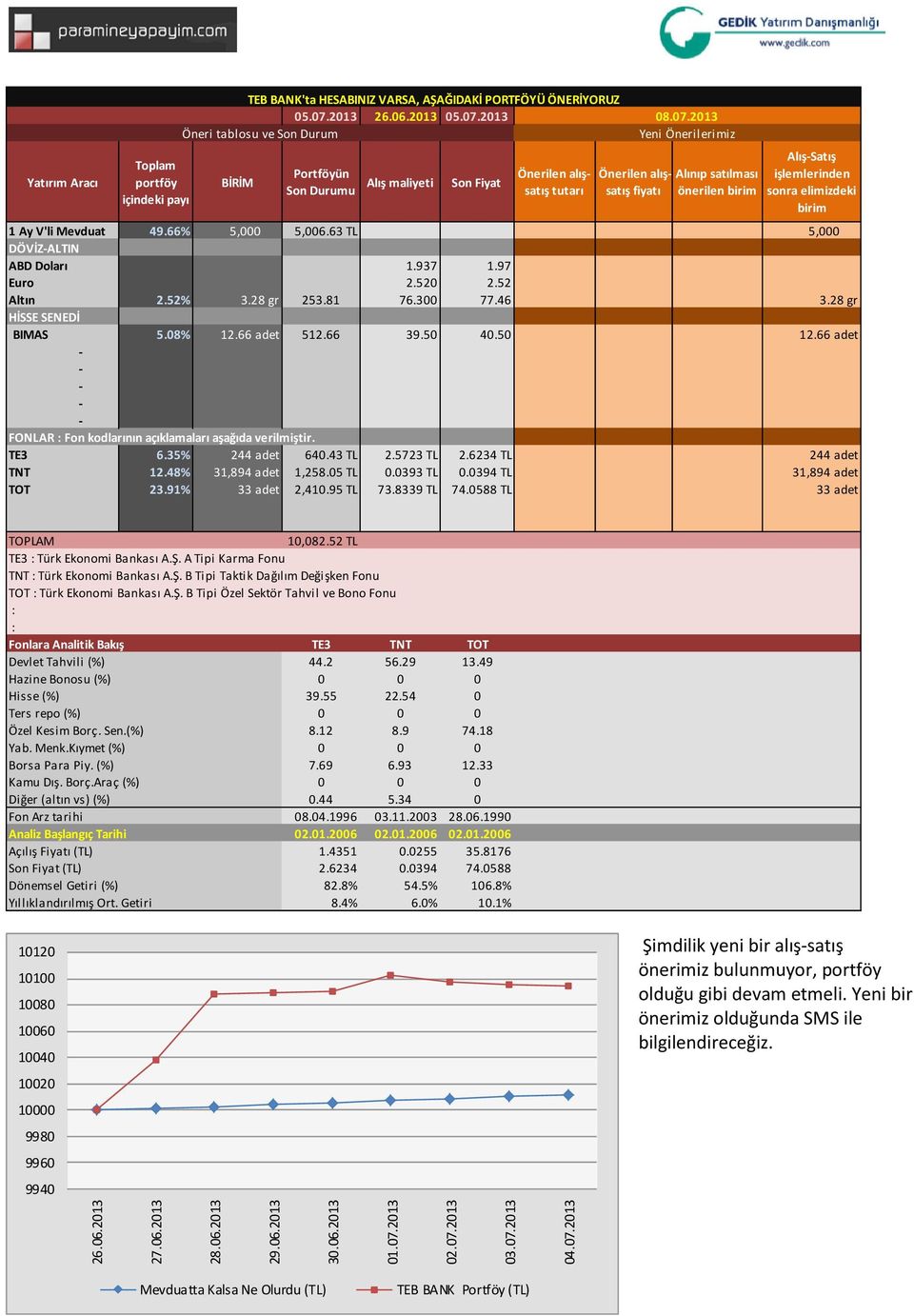 0394 TL 31,894 adet TOT 23.91% 33 adet 2,410.95 TL 73.8339 TL 74.0588 TL 33 adet 10,082.52 TL TE3 Türk Ekonomi Bankası A.Ş. A Tipi Karma Fonu TNT Türk Ekonomi Bankası A.Ş. B Tipi Taktik Dağılım Değişken Fonu TOT Türk Ekonomi Bankası A.