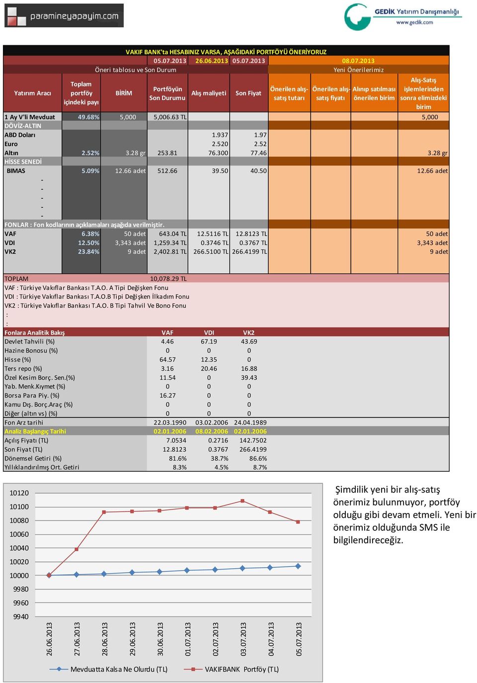 3767 TL 3,343 adet VK2 23.84% 9 adet 2,402.81 TL 266.5100 TL 266.4199 TL 9 adet 10,078.29 TL VAF Türkiye Vakıflar Bankası T.A.O. A Tipi Değişken Fonu VDI Türkiye Vakıflar Bankası T.A.O.B Tipi Değişken İlkadım Fonu VK2 Türkiye Vakıflar Bankası T.