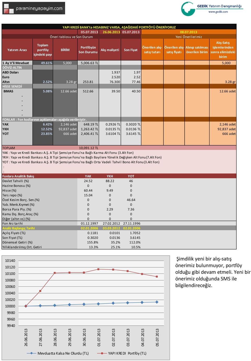 0136 TL 92,837 adet YOT 23.85% 666 adet 2,406.41 TL 3.6104 TL 3.6145 TL 666 adet 10,091.12 TL YAK Yapı ve Kredi Bankası A.Ş. A Tipi Şemsiye Fonu na Bağlı Karma Alt Fonu (3.