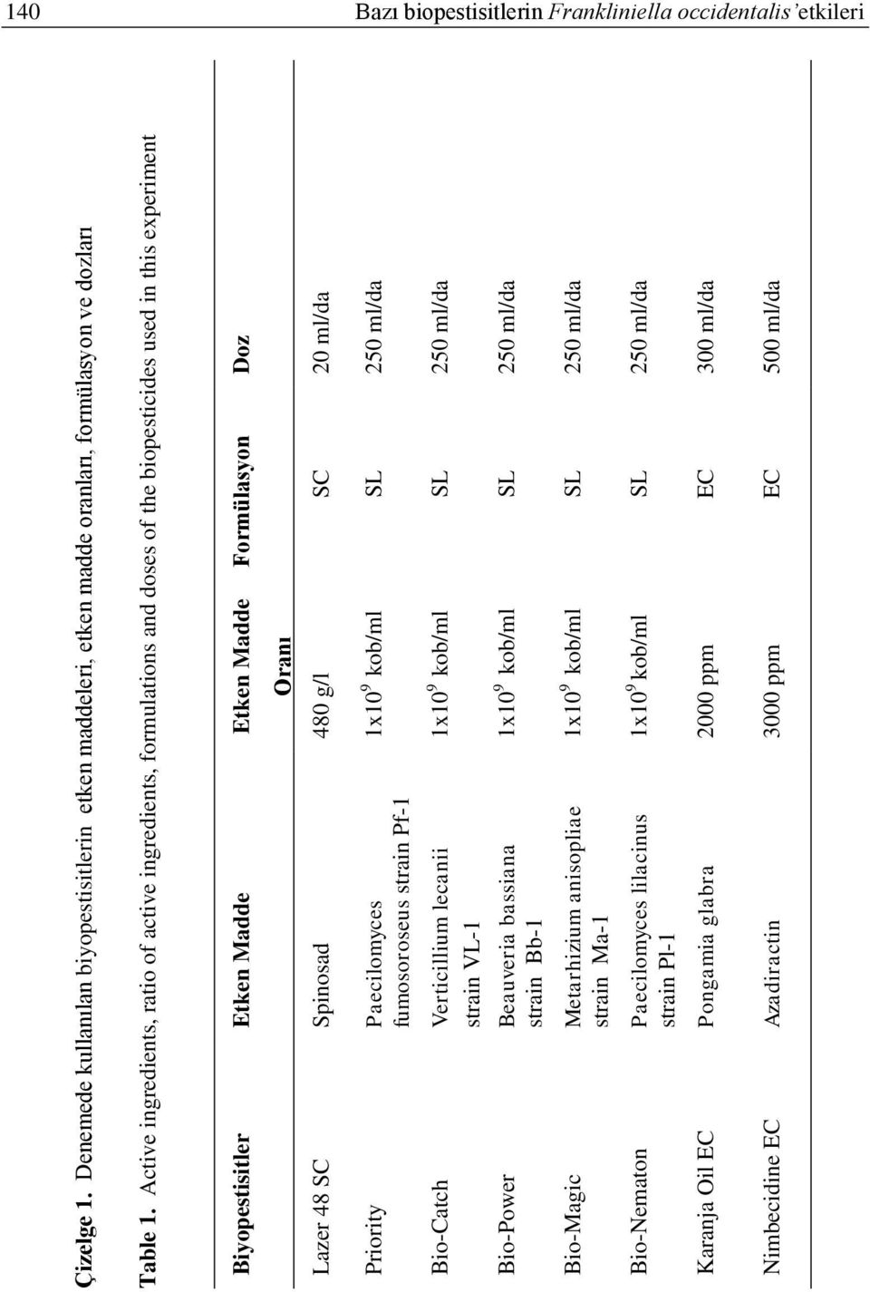 Karanja Oil EC Nimbecidine EC Etken Madde Spinosad Paecilomyces fumosoroseus strain Pf-1 Verticillium lecanii strain VL-1 Beauveria bassiana strain Bb-1 Metarhizium anisopliae strain Ma-1