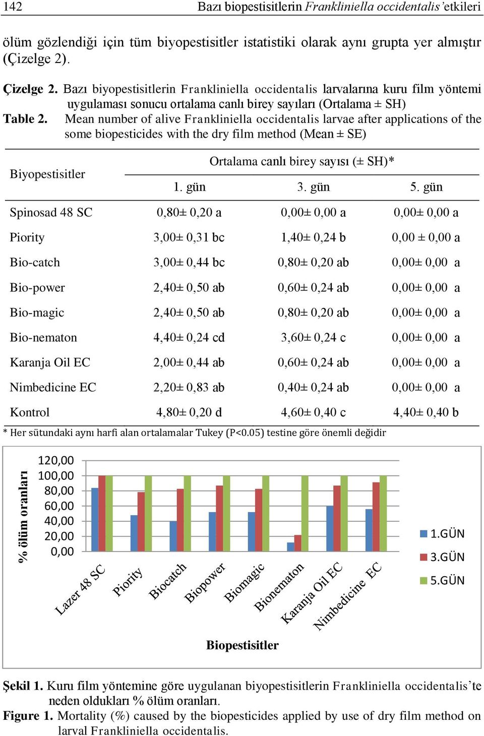 Mean number of alive Frankliniella occidentalis larvae after applications of the some biopesticides with the dry film method (Mean ± SE) Biyopestisitler Ortalama canlı birey sayısı (± SH)* 1. gün 3.