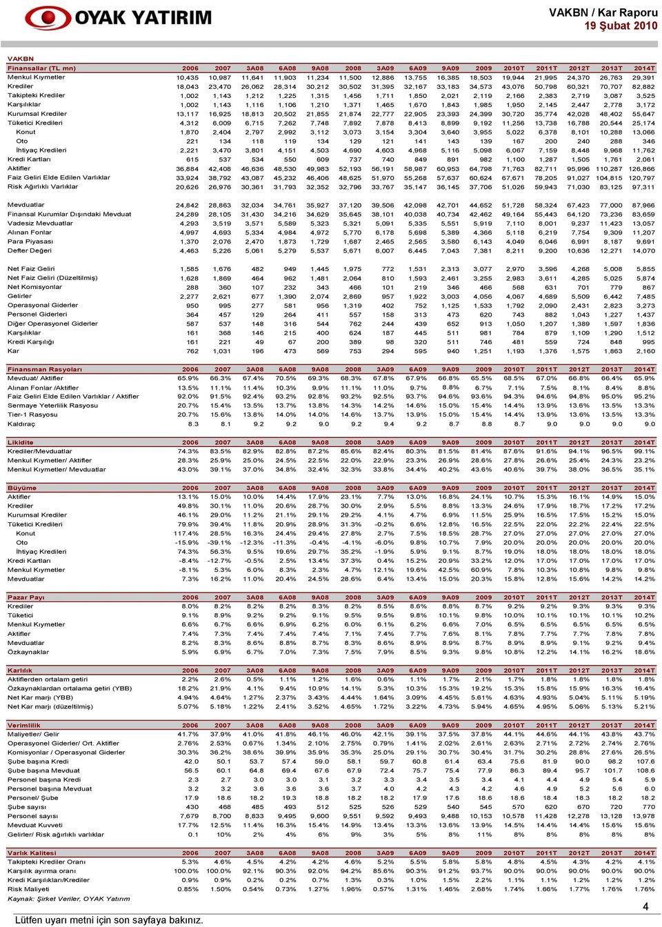 1,711 1,850 2,021 2,119 2,166 2,383 2,719 3,087 3,525 Karşılıklar 1,002 1,143 1,116 1,106 1,210 1,371 1,465 1,670 1,843 1,985 1,950 2,145 2,447 2,778 3,172 Kurumsal Krediler 13,117 16,925 18,813