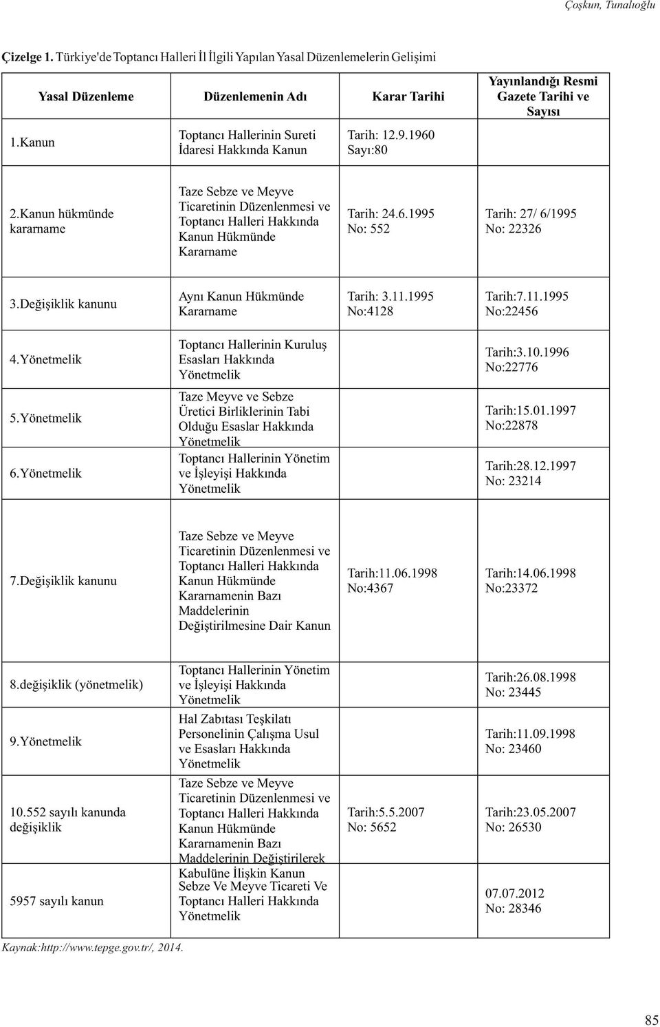 Değişiklik kauu Ayı Kau Hükmüde Kararame Tarih: 3..5 No:428 Tarih:7..5 No:22456 4.Yöetmelik Toptacı Hallerii Kuruluş Esasları Hakkıda Yöetmelik 5.Yöetmelik 6.Yöetmelik 7.Değişiklik kauu 8.