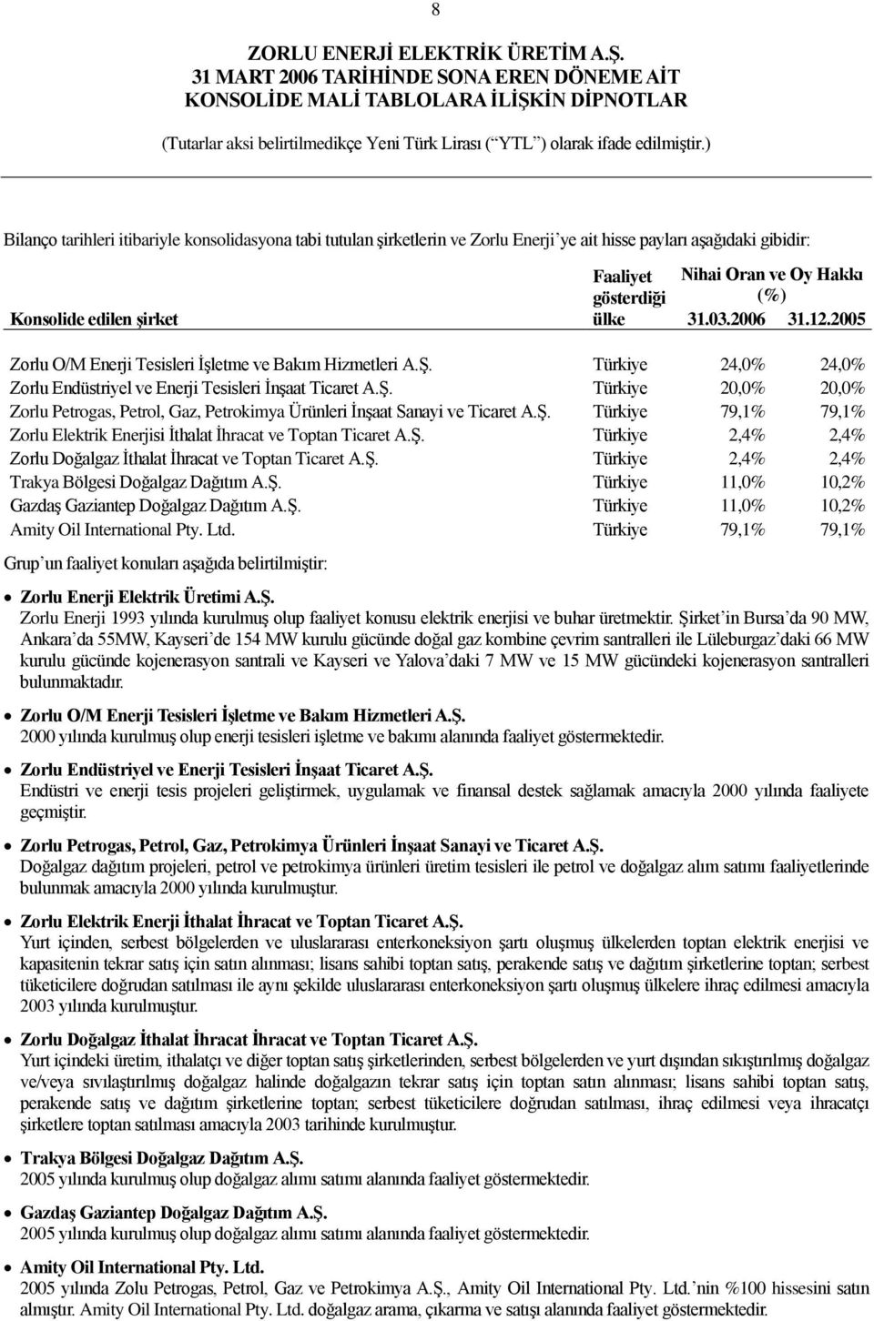 Ş. Türkiye 79,1% 79,1% Zorlu Elektrik Enerjisi İthalat İhracat ve Toptan Ticaret A.Ş. Türkiye 2,4% 2,4% Zorlu Doğalgaz İthalat İhracat ve Toptan Ticaret A.Ş. Türkiye 2,4% 2,4% Trakya Bölgesi Doğalgaz Dağıtım A.