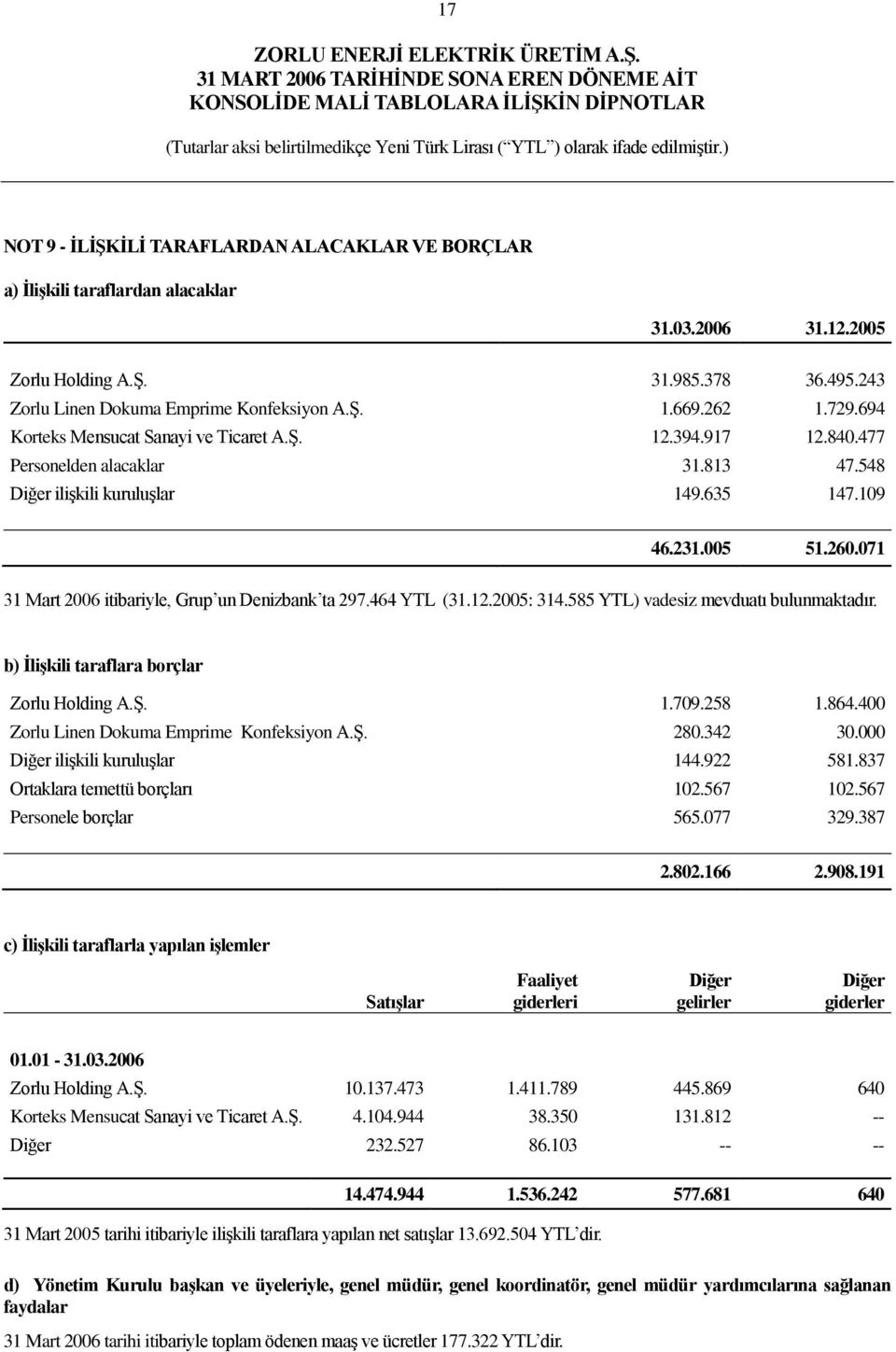 071 31 Mart 2006 itibariyle, Grup un Denizbank ta 297.464 YTL (31.12.2005: 314.585 YTL) vadesiz mevduatı bulunmaktadır. b) İlişkili taraflara borçlar Zorlu Holding A.Ş. 1.709.258 1.864.