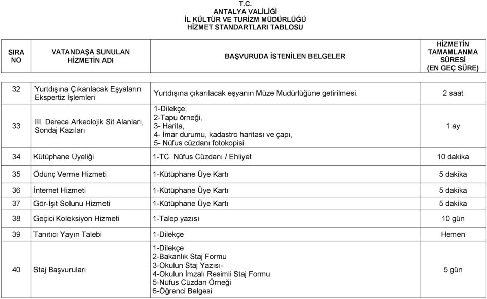 Nüfus Cüzdanı / Ehliyet 10 dakika 35 Ödünç Verme Hizmeti 1-Kütüphane Üye Kartı 5 dakika 36 İnternet Hizmeti 1-Kütüphane Üye Kartı 5 dakika 37 Gör-İşit Solunu Hizmeti 1-Kütüphane Üye Kartı