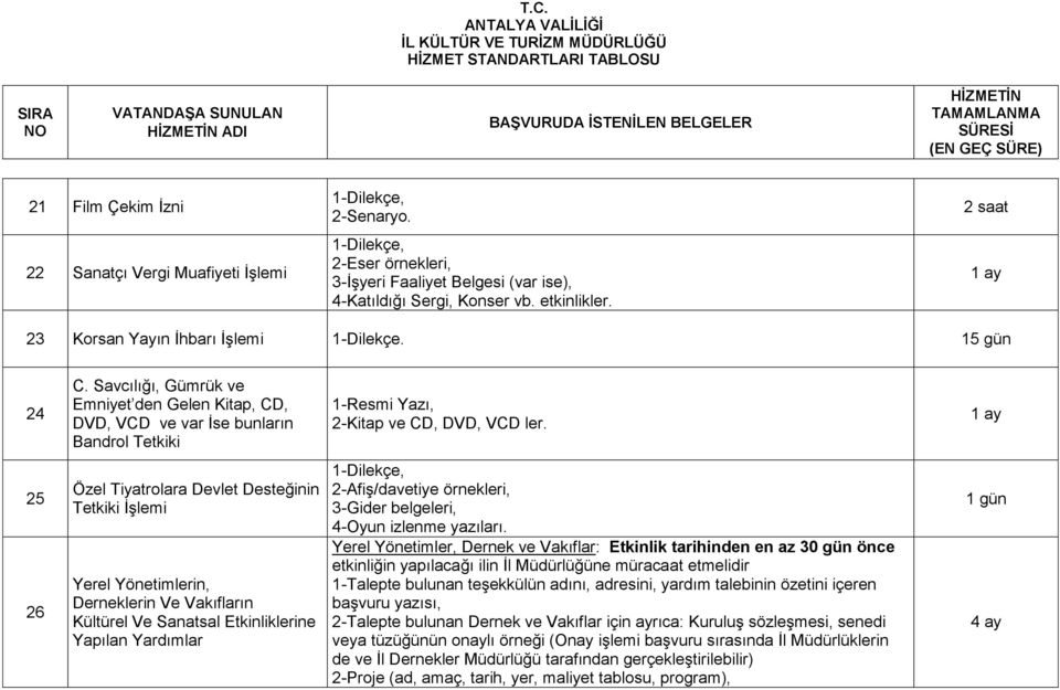 1 ay 25 26 Özel Tiyatrolara Devlet Desteğinin Tetkiki İşlemi Yerel Yönetimlerin, Derneklerin Ve Vakıfların Kültürel Ve Sanatsal Etkinliklerine Yapılan Yardımlar 2-Afiş/davetiye örnekleri, 3-Gider