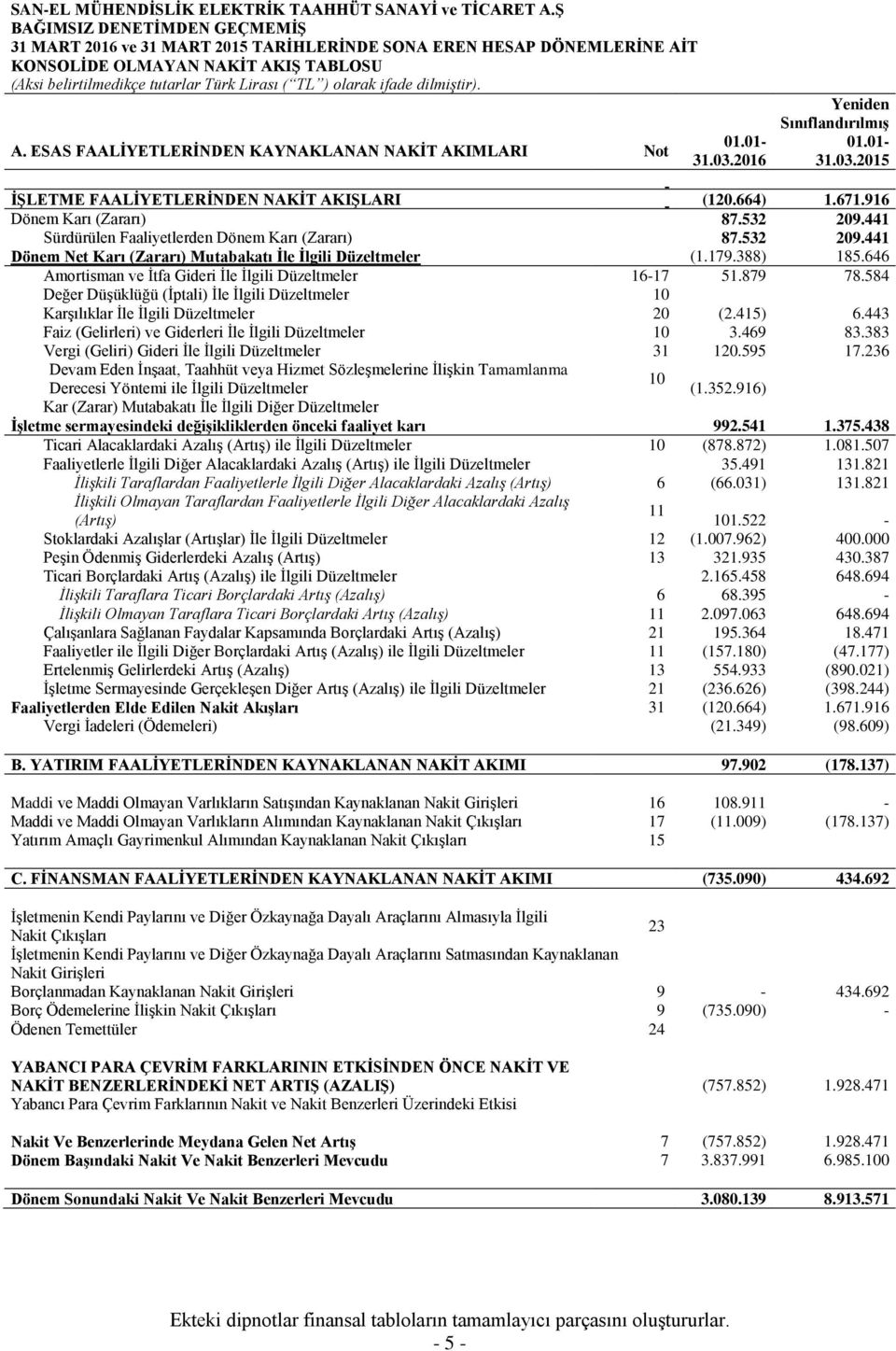 ifade dilmiştir). A. ESAS FAALĠYETLERĠNDEN KAYNAKLANAN NAKĠT AKIMLARI Not 01.01-31.03.2016 Yeniden SınıflandırılmıĢ 01.01-31.03.2015 ĠġLETME FAALĠYETLERĠNDEN NAKĠT AKIġLARI (120.664) 1.671.