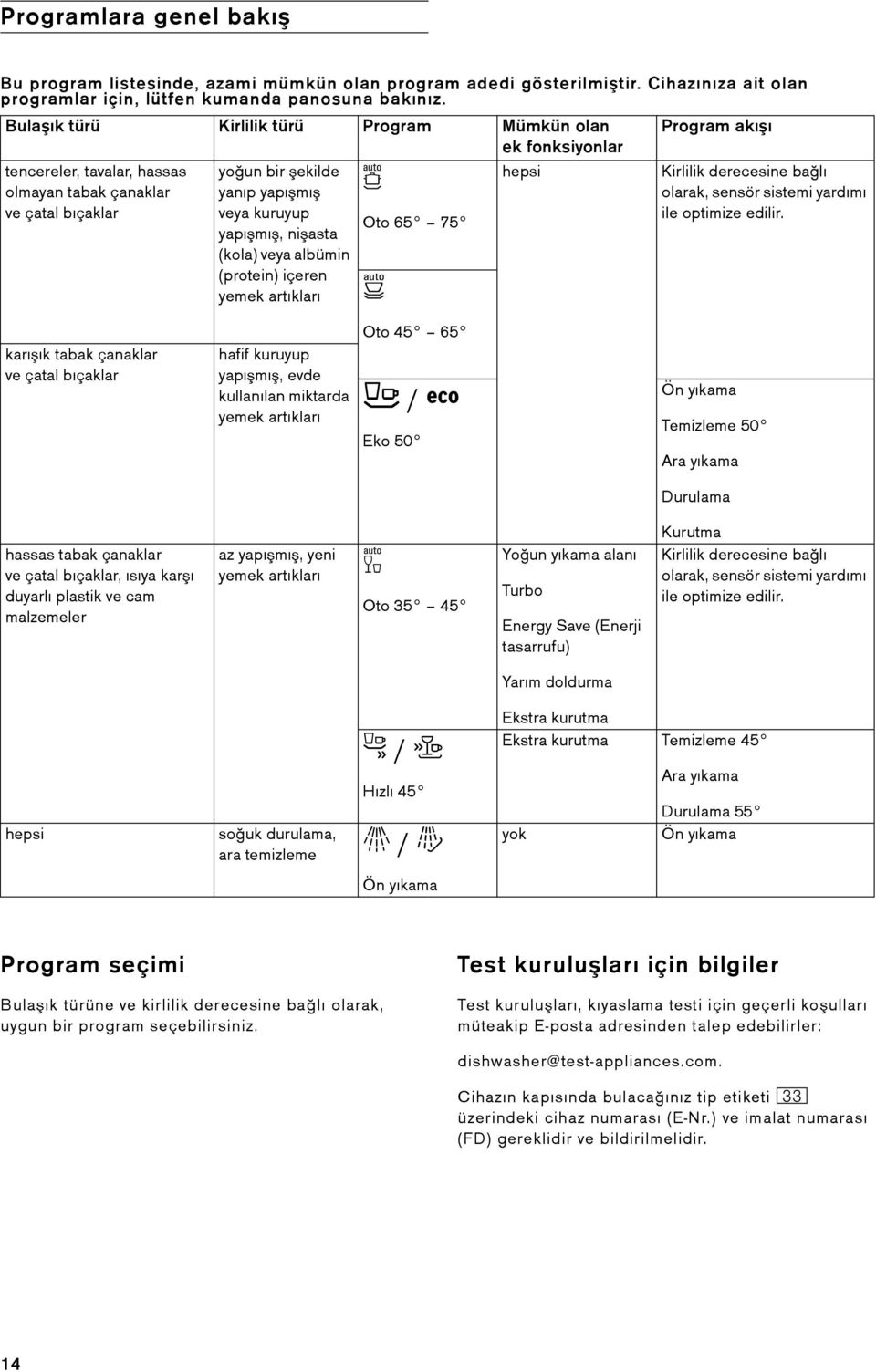 albümin (protein) içeren yemek artıkları ¹ Oto 65 75 Á hepsi Program akıı Kirlilik derecesine balı olarak, sensör sistemi yardımı ile optimize edilir.