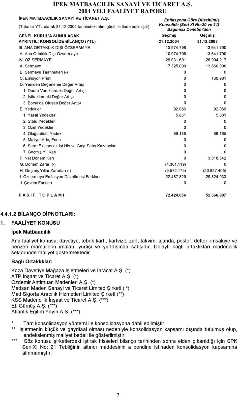 (YTL) 31.12.2004 31.12.2003 III. ANA ORTAKLIK DIŞI ÖZSERMAYE 10.974.798 13.641.790 A. Ana Ortaklık Dışı Özsermaye 10.974.798 13.641.790 IV. ÖZ SERMAYE 26.031.601 26.904.217 A. Sermaye 17.325.000 13.