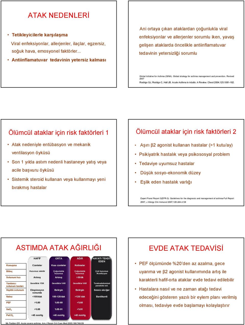 yetersizliği sorumlu Global Initiative for Asthma (GINA). Global strategy for asthma management and prevention. Revised 2007 Rodrigo GJ, Rodrigo C, Hall JB. Acute Asthma in Adults: A Review.