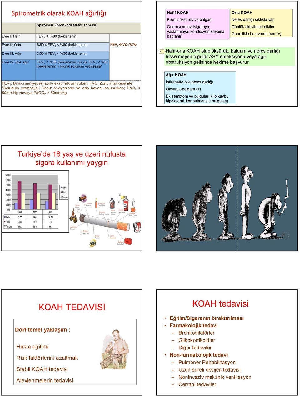 nefes darlığı Öksürük-balgam (+) Ek semptom ve bulgular (kilo kaybı, hipoksemi, kor pulmonale bulguları) Türkiye de 18 yaş ve üzeri nüfusta sigara kullanımı yaygın 70.00 60.00 50.00 40.00 30.00 20.