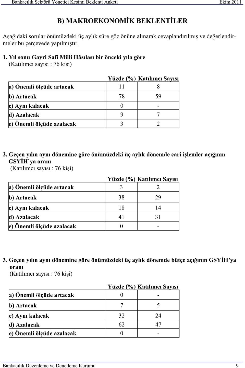 Yıl sonu Gayri Safi Milli Hâsılası bir önceki yıla göre (%) Katılımcı Sayısı a) Önemli ölçüde artacak 11 8 b) Artacak 78 59 c) Aynı kalacak 0 - d) Azalacak 9 7 e) Önemli ölçüde azalacak 3 2 2.