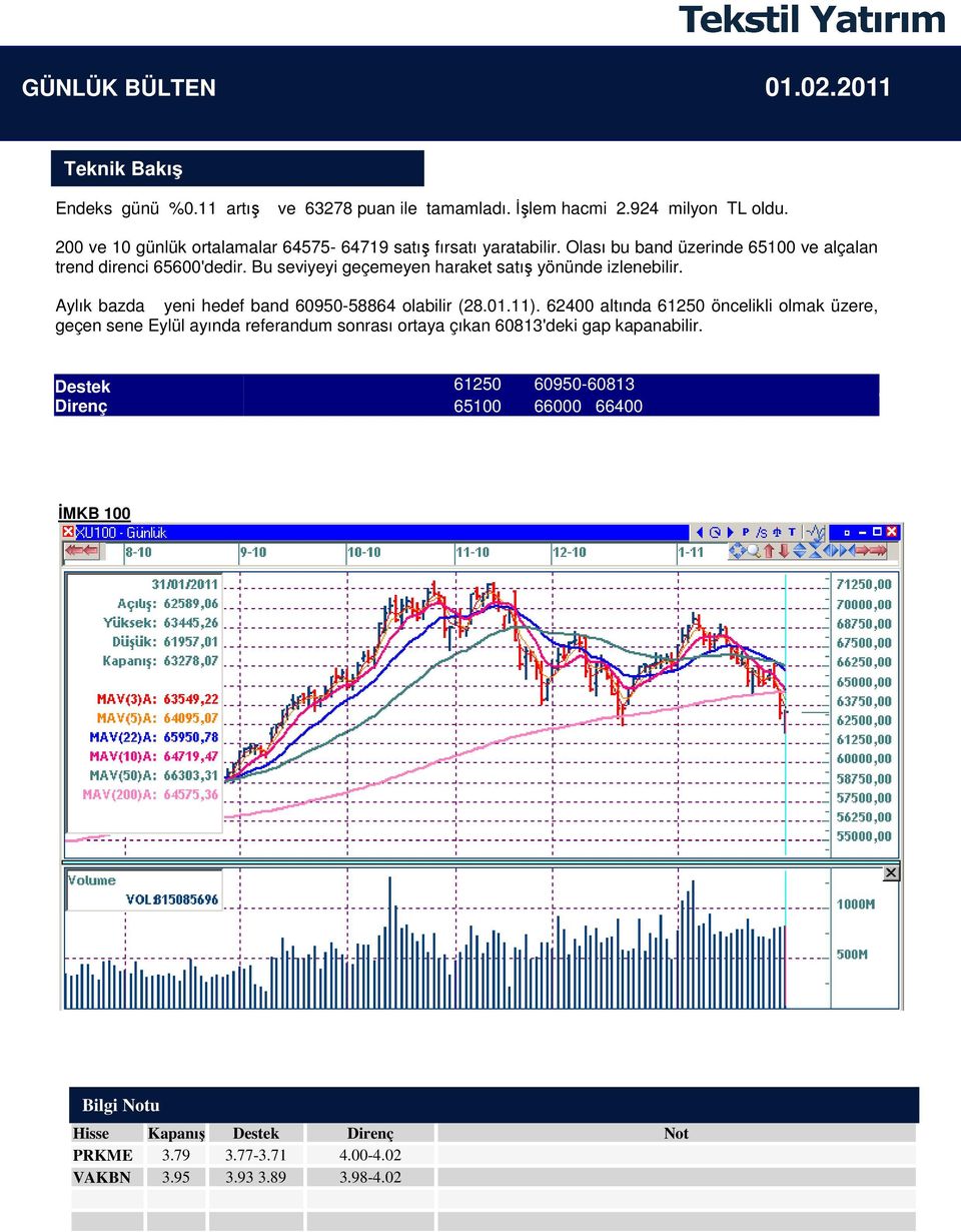 Bu seviyeyi geçemeyen haraket satış yönünde izlenebilir. Aylık bazda yeni hedef band 60950-58864 olabilir (28.01.11).