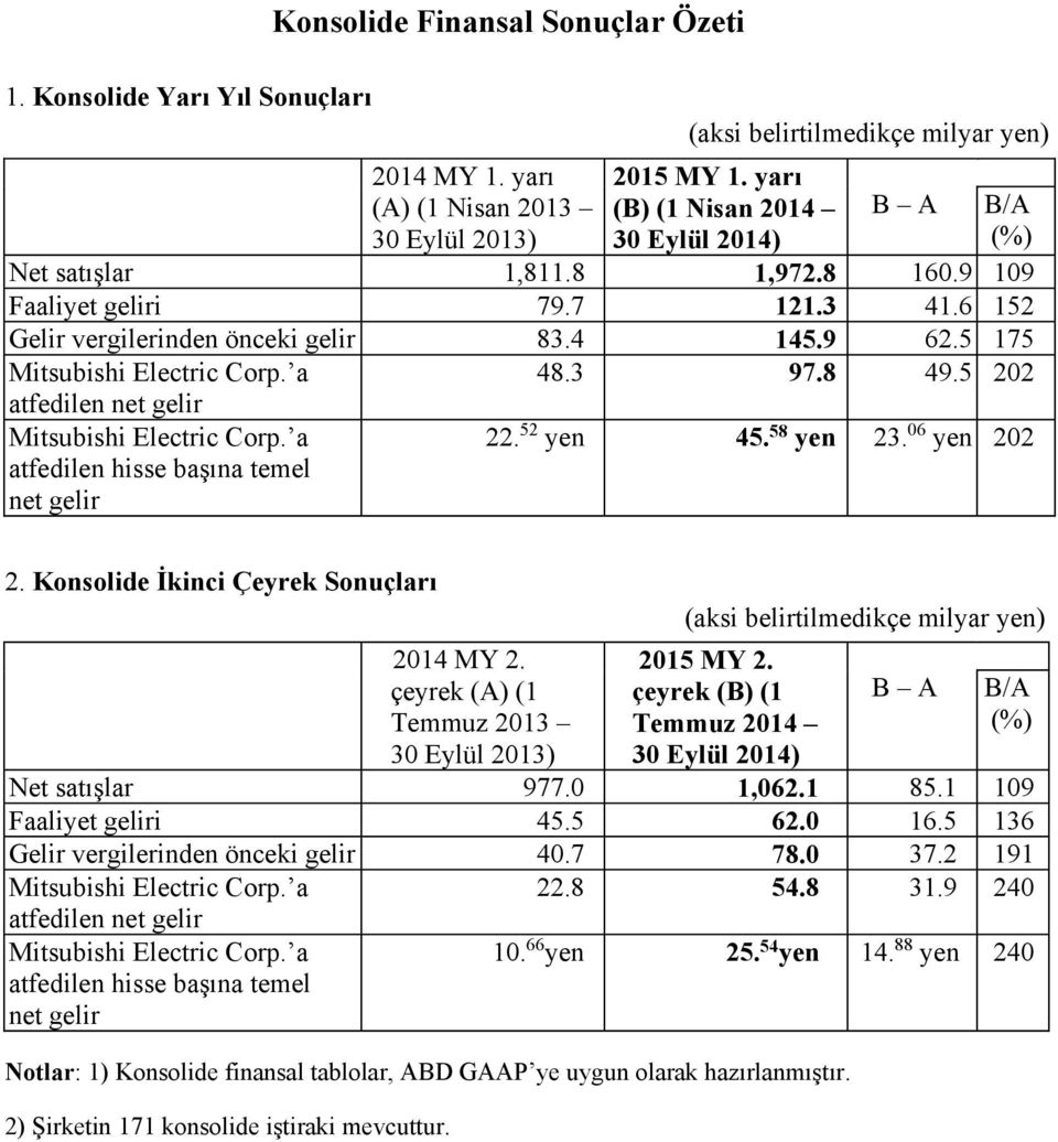 5 175 Mitsubishi Electric Corp. a atfedilen net gelir Mitsubishi Electric Corp. a atfedilen hisse başına temel net gelir 48.3 97.8 49.5 202 22. 52 yen 45. 58 yen 23. 06 yen 202 2.