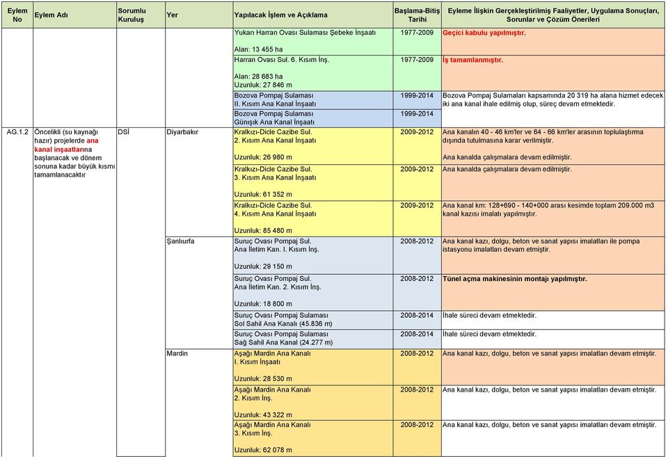 Kısım Ana Kanal İnşaatı 1999-2014 Bozova Pompaj Sulamaları kapsamında 20 319 ha alana hizmet edecek iki ana kanal ihale edilmiş olup, süreç devam etmektedir.