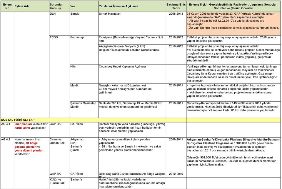 TCDD Fevzipaşa (Bahçe-Nurdağ) Varyantı Yapımı (17,5 km) 2010-2012 Tatbikat projeleri hazırlanmış olup, onay aşamasındadır. 2010 yılında yapım ihalesine çıkılacaktır.