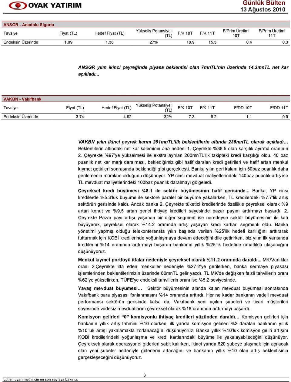 74 4.92 32% 7.3 6.2 1.1 0.9 VAKBN yılın ikinci çeyrek karını 281mnTL lik beklentilerin altında 235mnTL olarak açıkladı Beklentilerin altındaki net kar kaleminin ana nedeni 1. Çeyrekte %88.