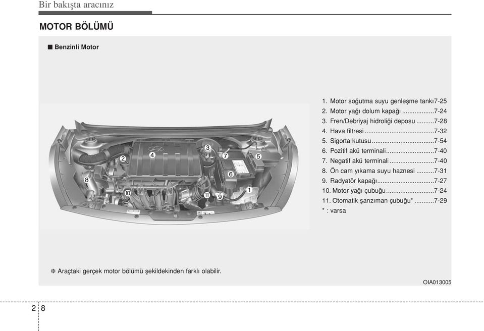 ..7-40 7. Negatif akü terminali...7-40 8. Ön cam yıkama suyu haznesi...7-31 9. Radyatör kapağı...7-27 10. Motor yağı çubuğu.