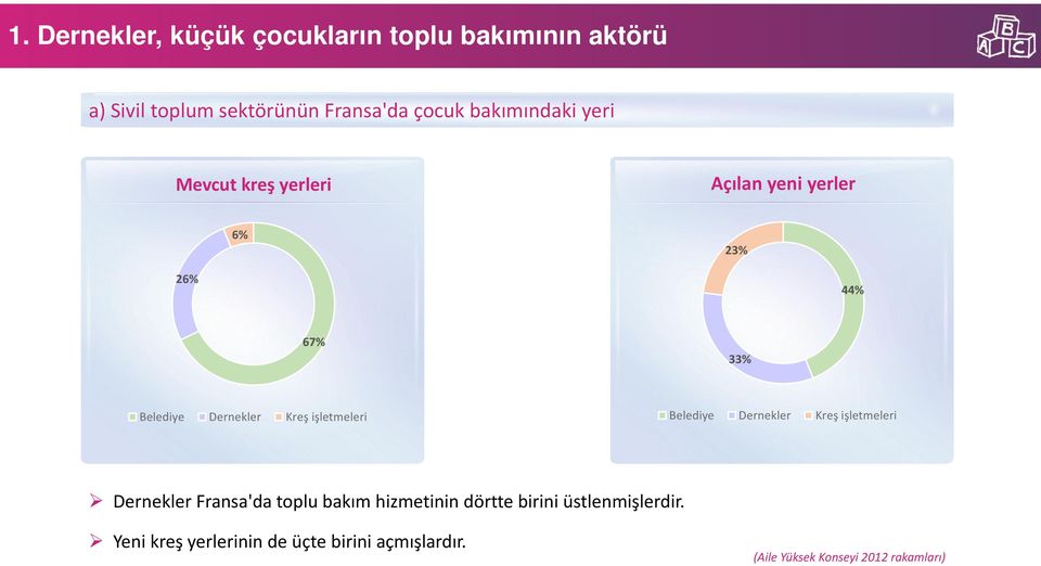 Kreş işletmeleri Belediye Dernekler Kreş işletmeleri Dernekler Fransa'da toplu bakım hizmetinin